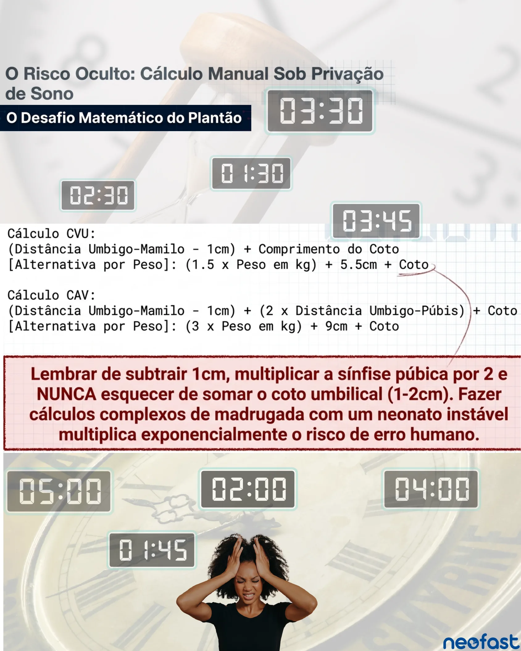 Fundo com relógios e despertador ilustrando o risco de cálculo manual durante plantões noturnos, com fórmulas para CVU e CAV e mulher com sinais de exaustão.