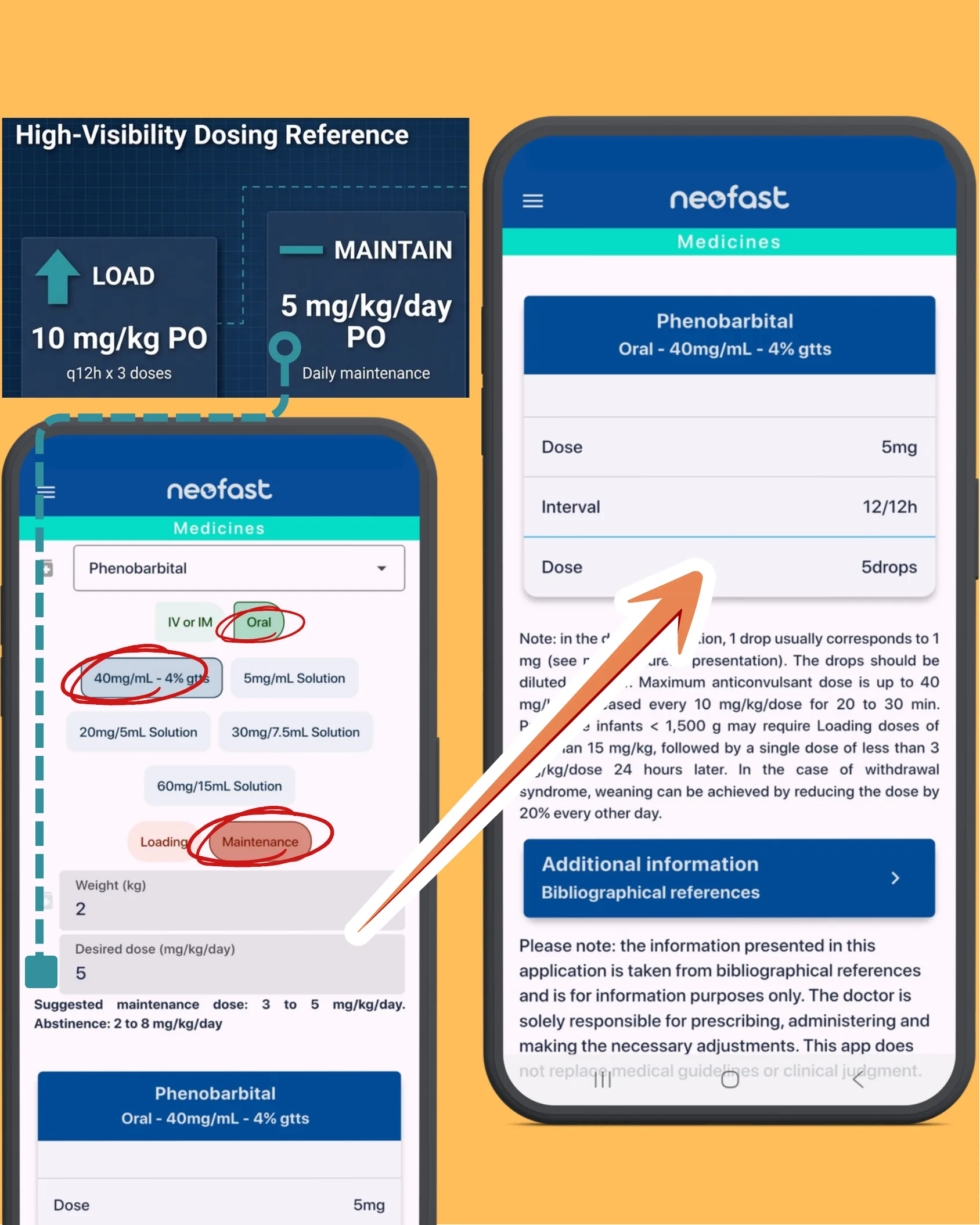 NeoFast app screenshots showing maintenance dosing calculation for phenobarbital in a 2kg infant, resulting in a 5mg (5 drops) dose every 12 hours, with load and maintain reference boxes above.
