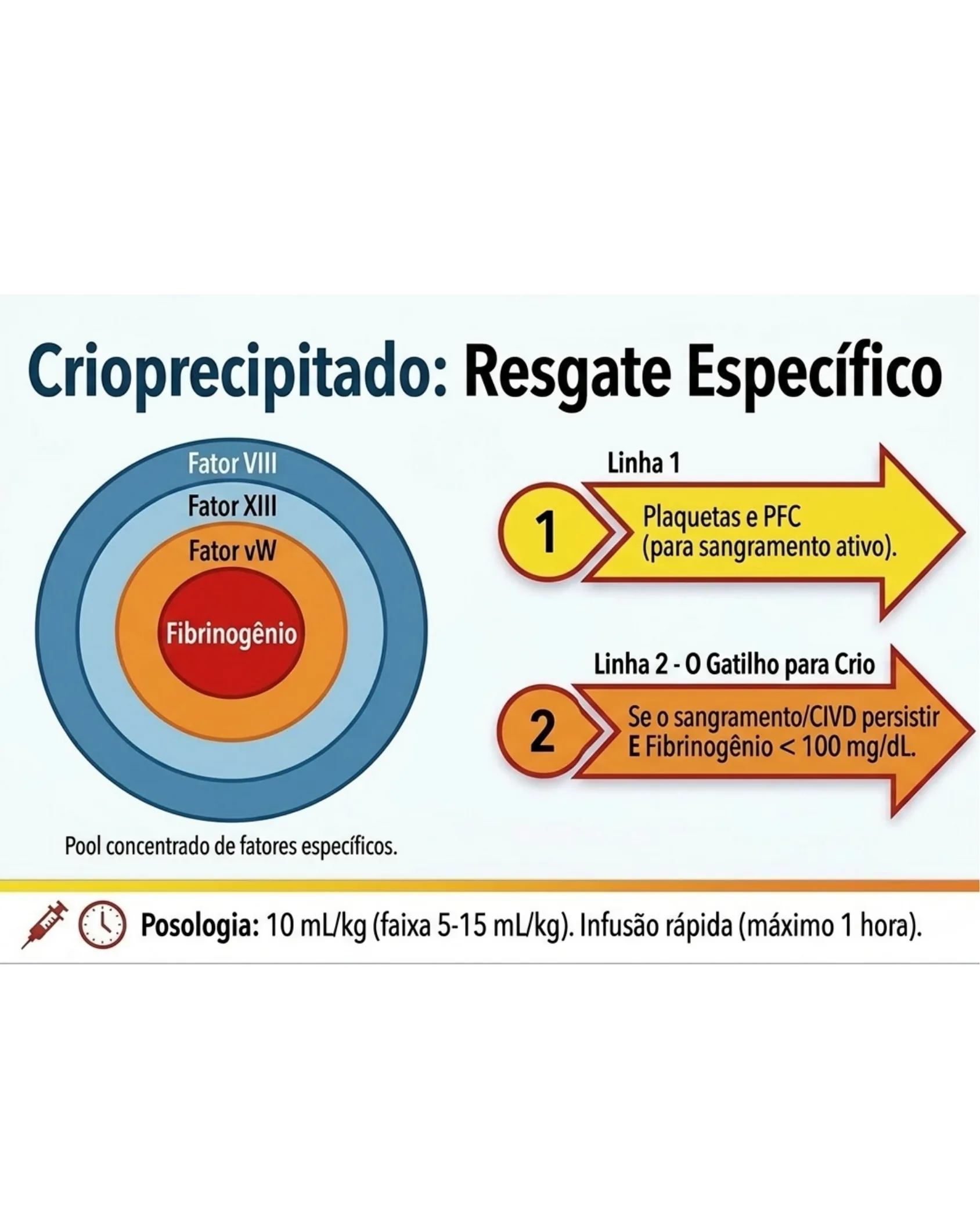 Diagrama circular dos fatores de coagulação presentes no crioprecipitado e fluxo de linhas de ação para seu uso, com posologia.