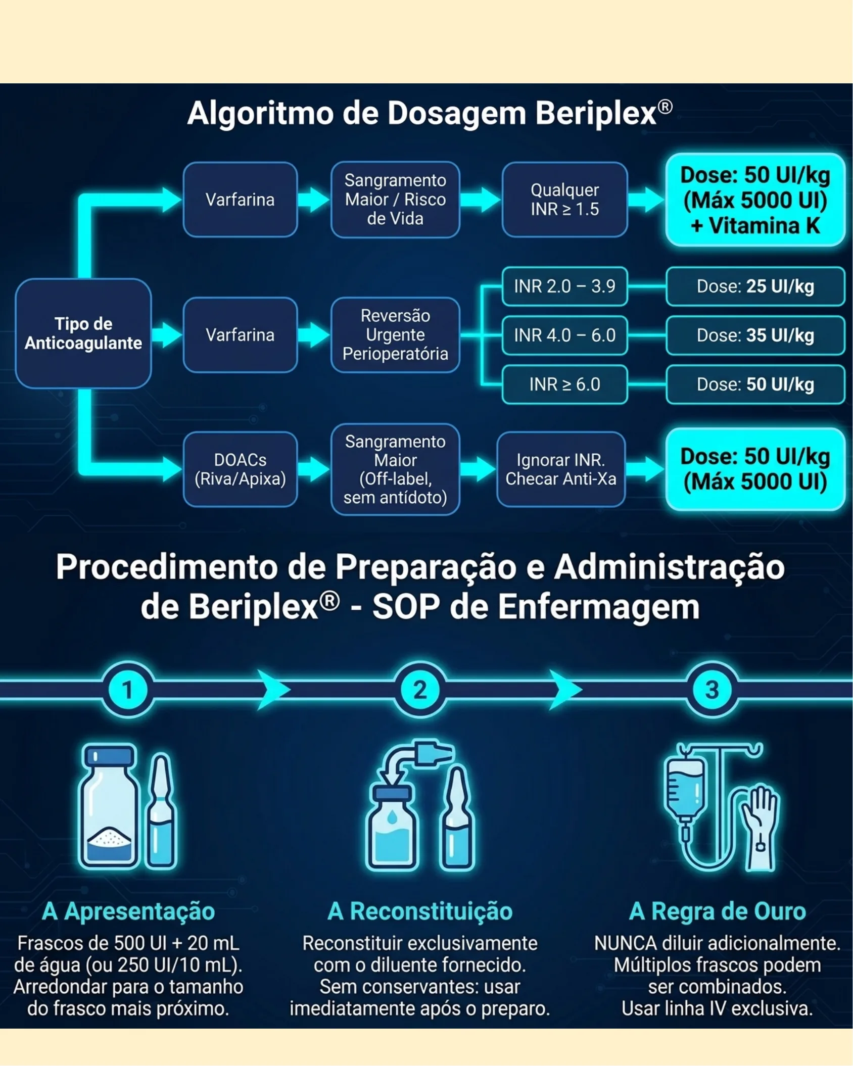 Fluxograma do algoritmo de dosagem do Beriplex conforme tipo de anticoagulante e valor de INR, seguido dos três passos do procedimento de preparação e administração de enfermagem.