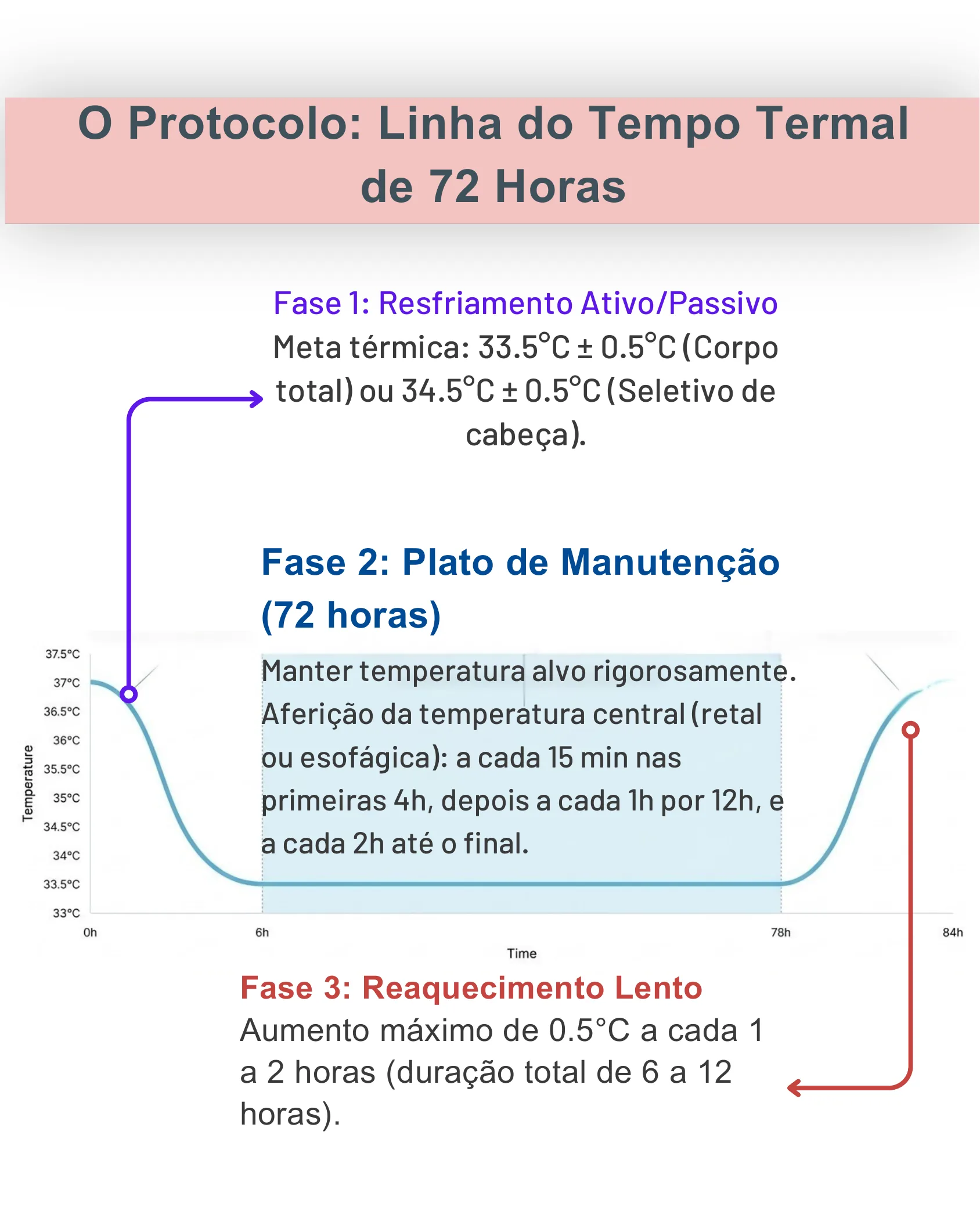 Gráfico em curva mostrando a queda, manutenção e reaquecimento da temperatura corporal ao longo de 84 horas, com descrições das três fases do protocolo de hipotermia.