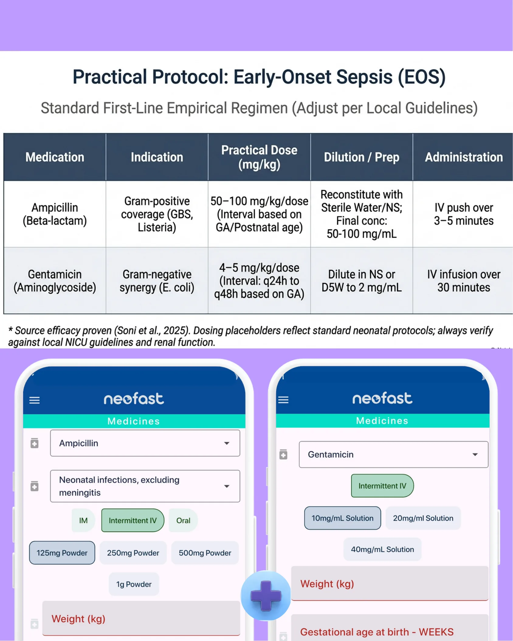 Table detailing the standard first-line empirical regimen of Ampicillin and Gentamicin for early-onset sepsis with dosing, dilution, and administration instructions, alongside two NeoFast app screenshots showing medicine selection fields for Ampicillin and Gentamicin.