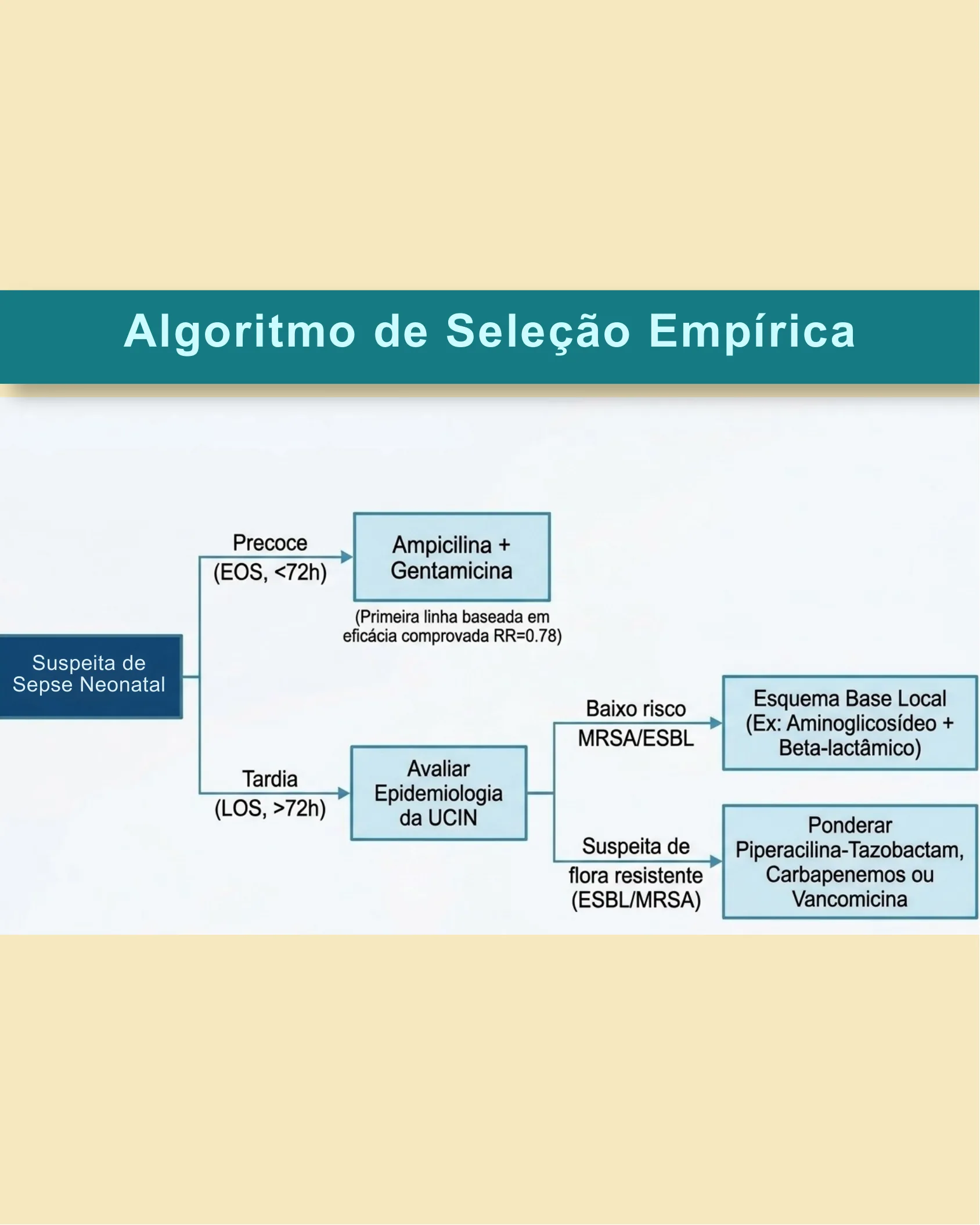 Fluxograma de decisão para seleção empírica de antibióticos na sepse neonatal, dividido entre sepse precoce e tardia.