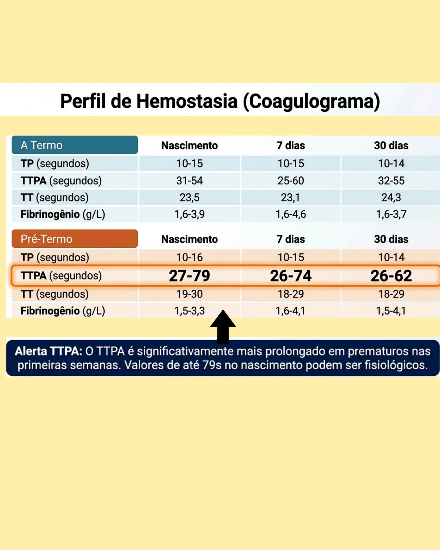 Tabela comparativa dos parâmetros de coagulação TP, TTPA, TT e fibrinogênio entre recém-nascidos a termo e pré-termo no nascimento, aos 7 e 30 dias.
