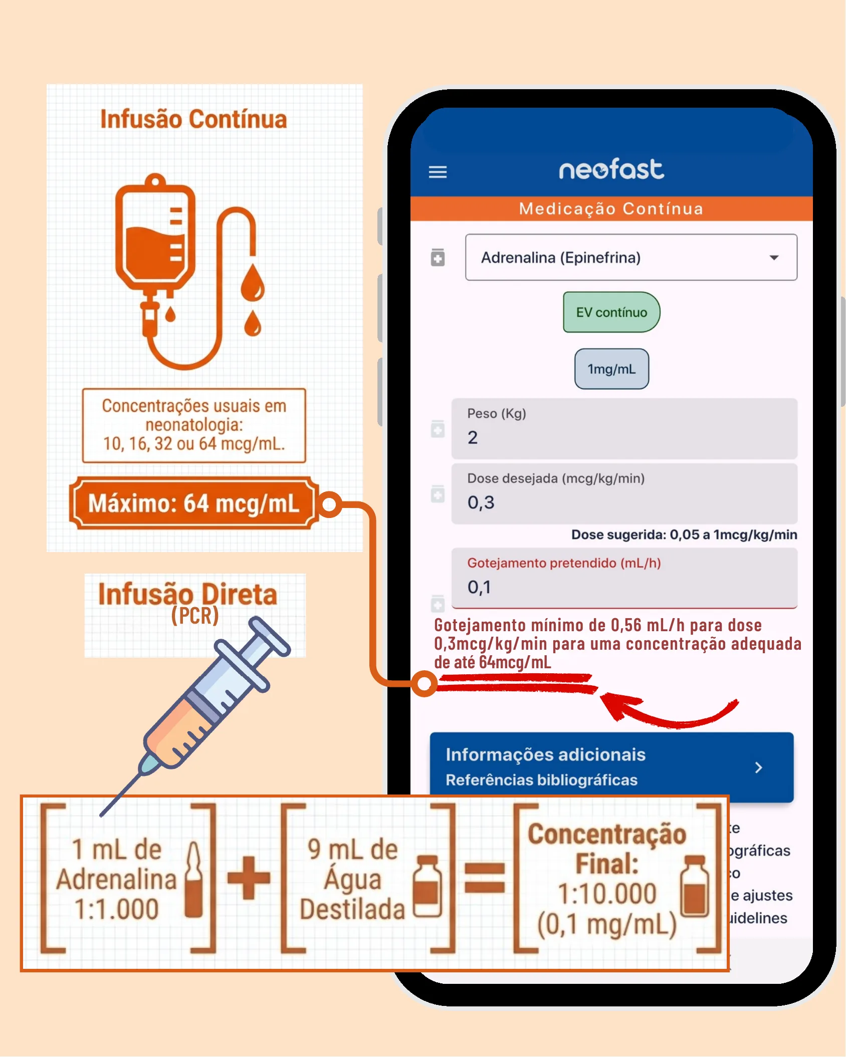 Infográfico mostrando bolsa de infusão contínua de adrenalina com concentração máxima de 64 mcg/mL, uma seringa de infusão direta para PCR, a fórmula de diluição 1:10.000 e uma tela do aplicativo NeoFast.