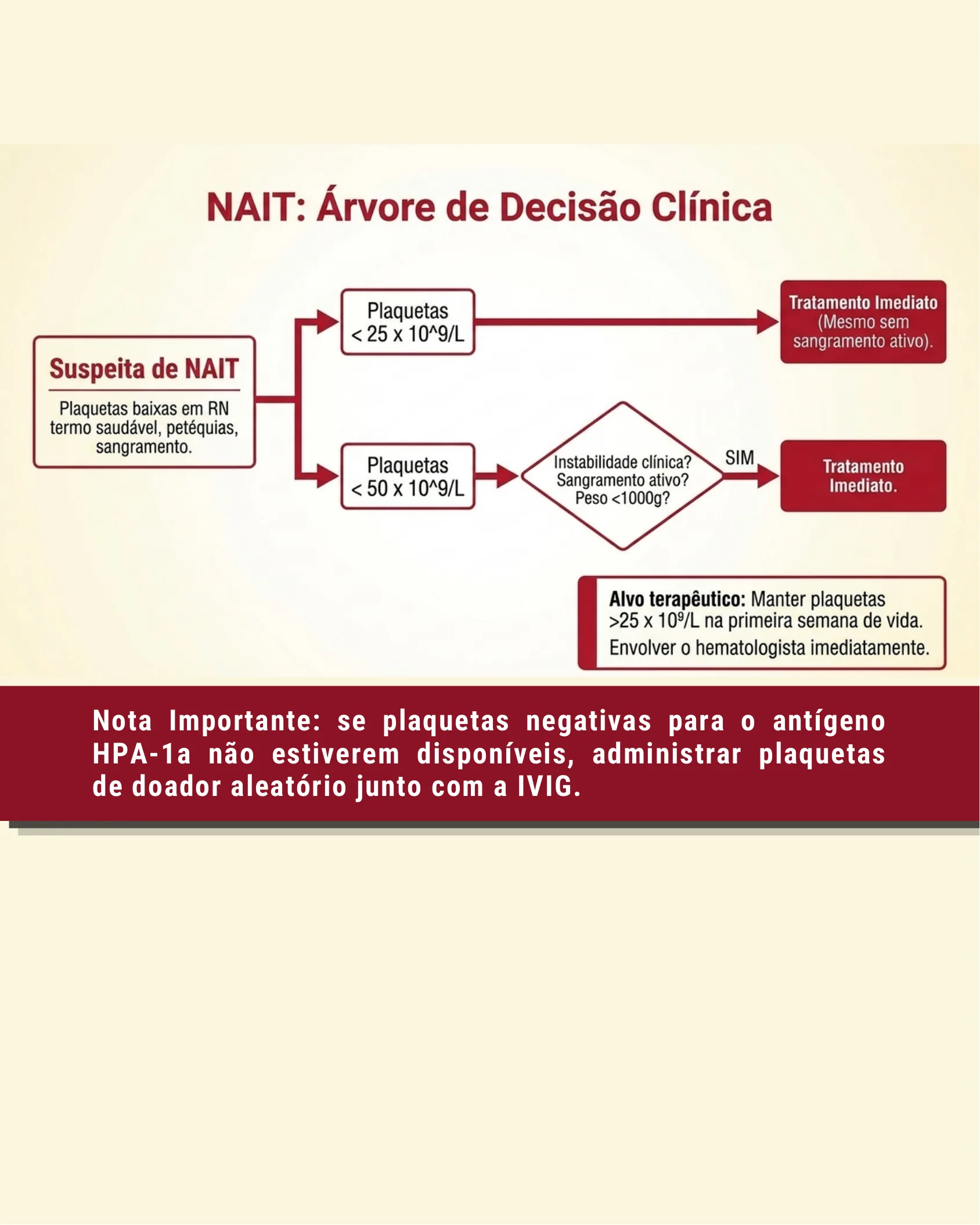 Fluxograma de decisão clínica para trombocitopenia aloimune neonatal (NAIT) baseado na contagem de plaquetas e instabilidade clínica.