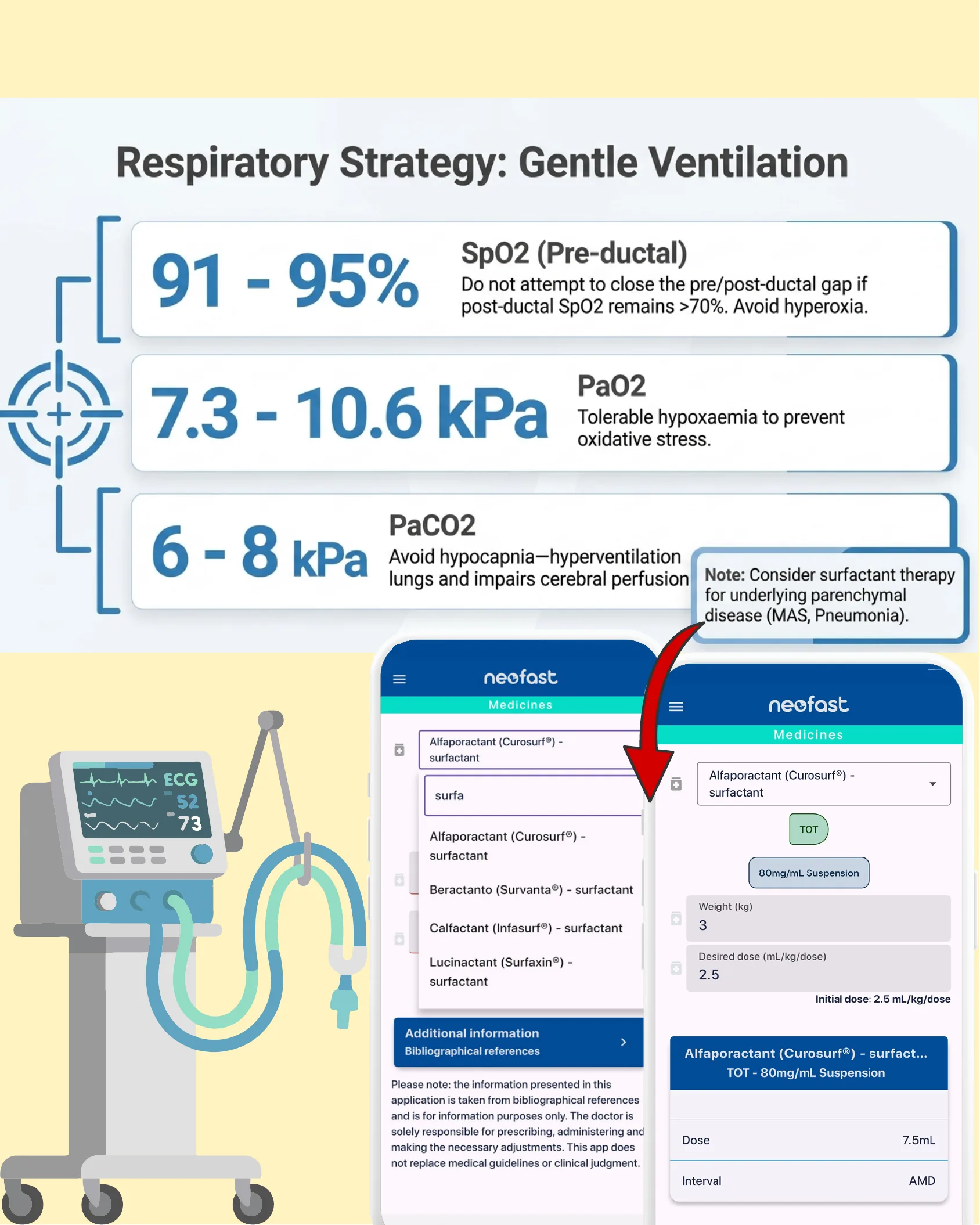 Infographic showing target ranges for pre-ductal SpO2, PaO2, and PaCO2 in gentle ventilation strategy, plus a ventilator illustration and mobile app screenshots for surfactant dosing calculation.