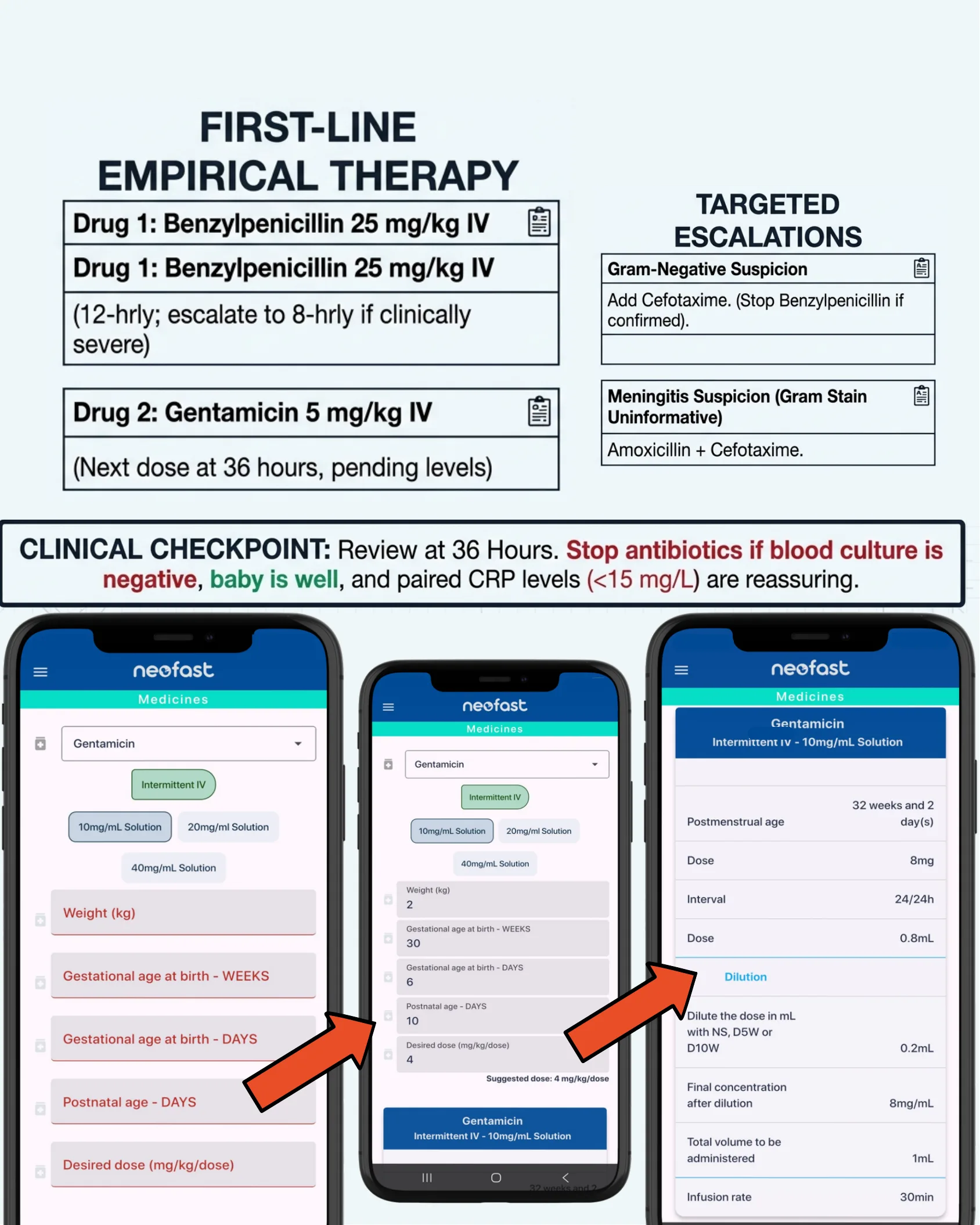 First-line empirical therapy e escalonamentos direcionados; capturas do app NeoFast calculando dose de Gentamicina.