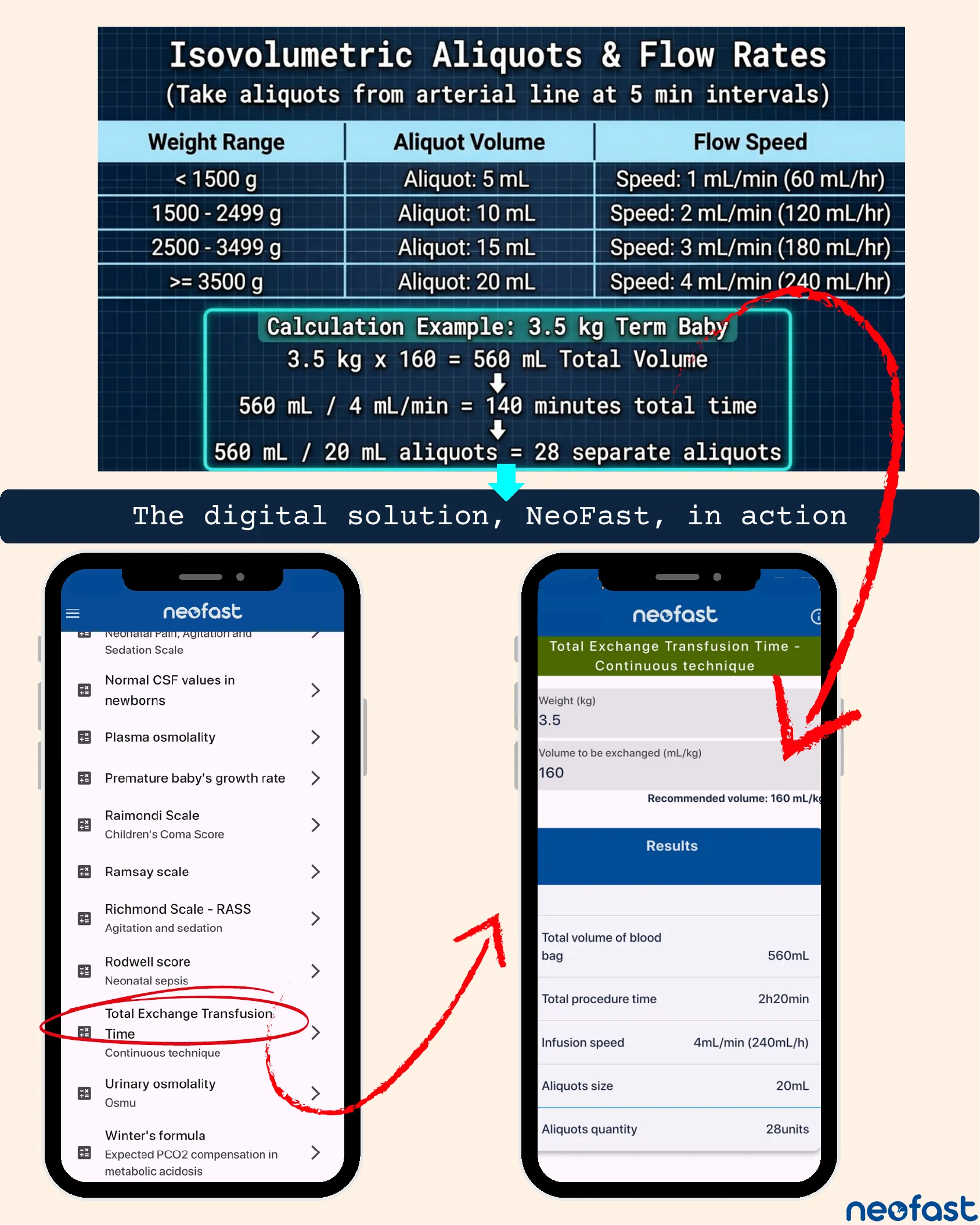 Table of aliquot volumes and flow speeds by weight range for isovolumetric exchange transfusion, a worked calculation example for a 3.5 kg term baby, and screenshots of the NeoFast app calculator producing matching results.