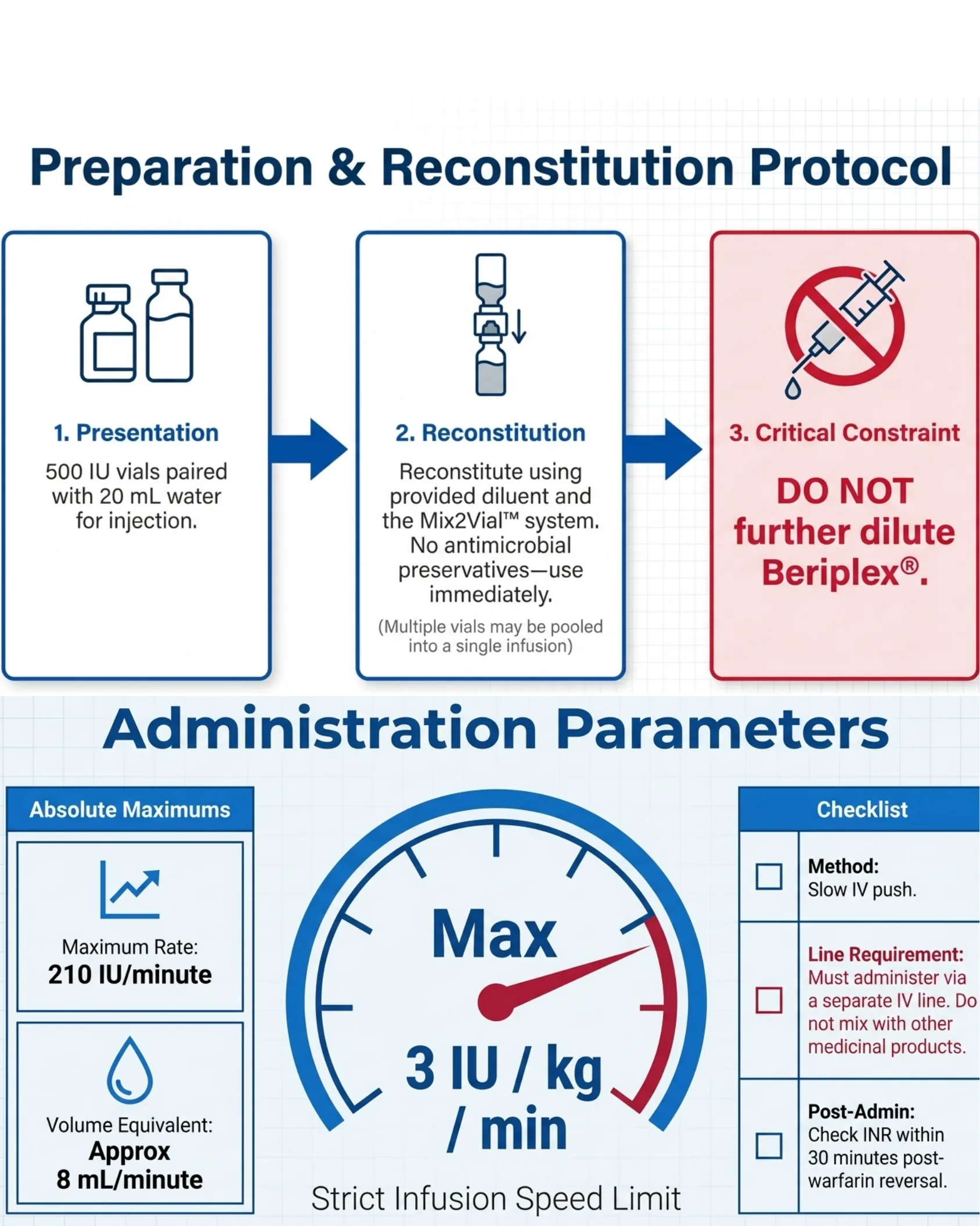 Three-step flow showing Beriplex vial presentation, reconstitution with Mix2Vial system, and the critical constraint not to further dilute, plus an infusion speed gauge showing maximum rate of 210 IU/minute and a checklist for administration.