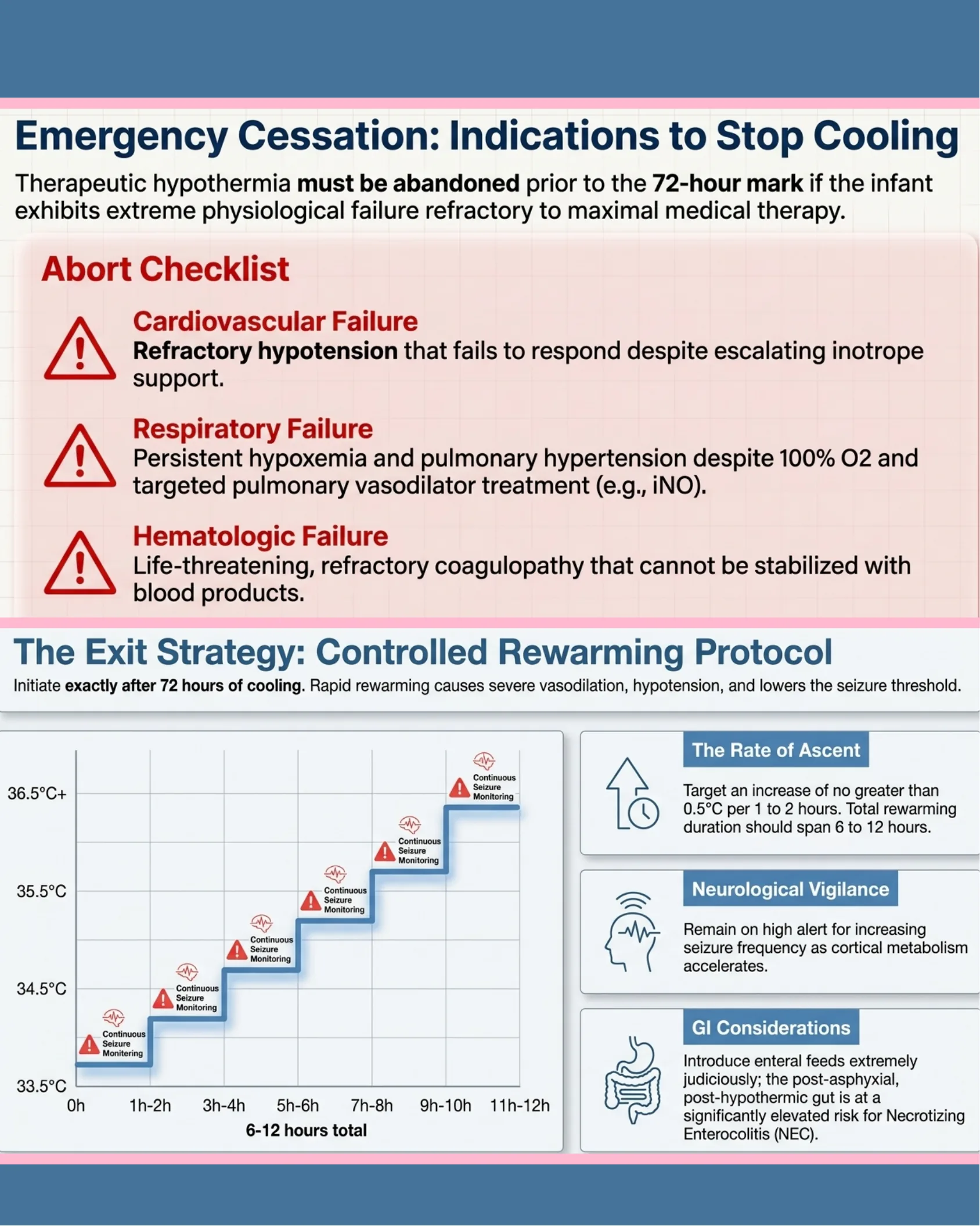 Infographic listing abort criteria for stopping cooling early plus a step chart showing the controlled rewarming protocol from 33.5°C to 36.5°C over 6-12 hours with continuous seizure monitoring.