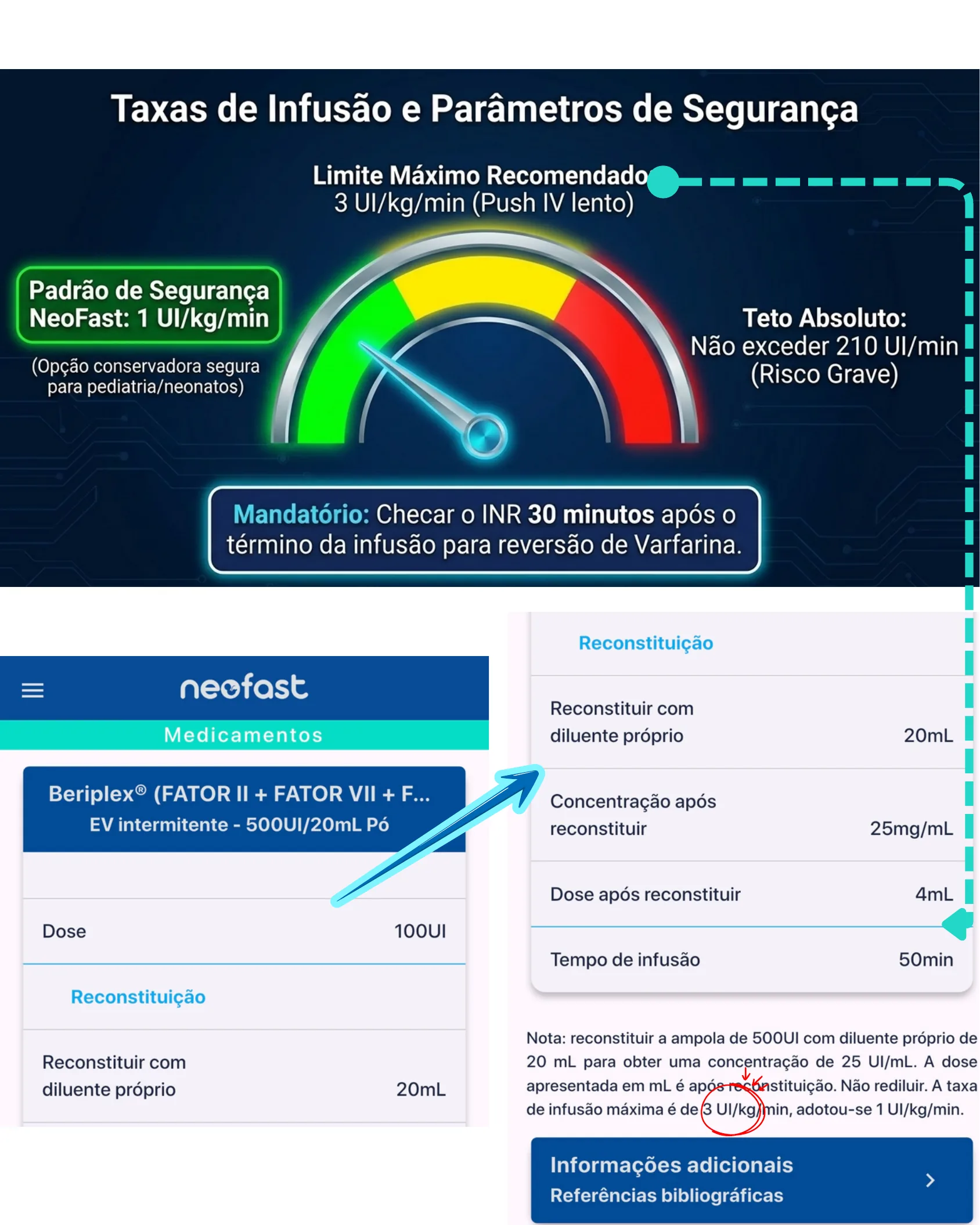 Gráfico de velocímetro mostrando os limites de taxa de infusão do Beriplex e telas do aplicativo NeoFast exibindo o detalhamento da reconstituição e tempo de infusão calculado.