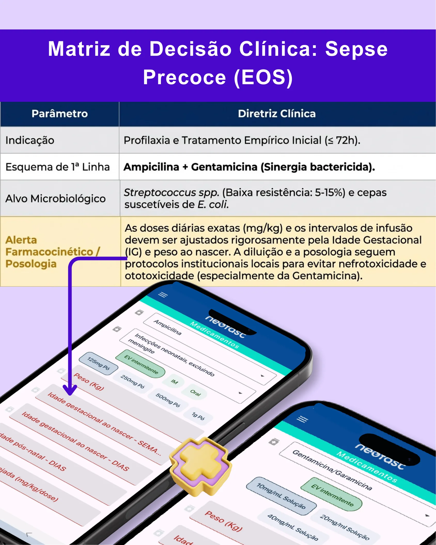 Tabela de diretrizes clínicas para sepse precoce e telas do aplicativo Neofast mostrando dosagem de Ampicilina e Gentamicina.