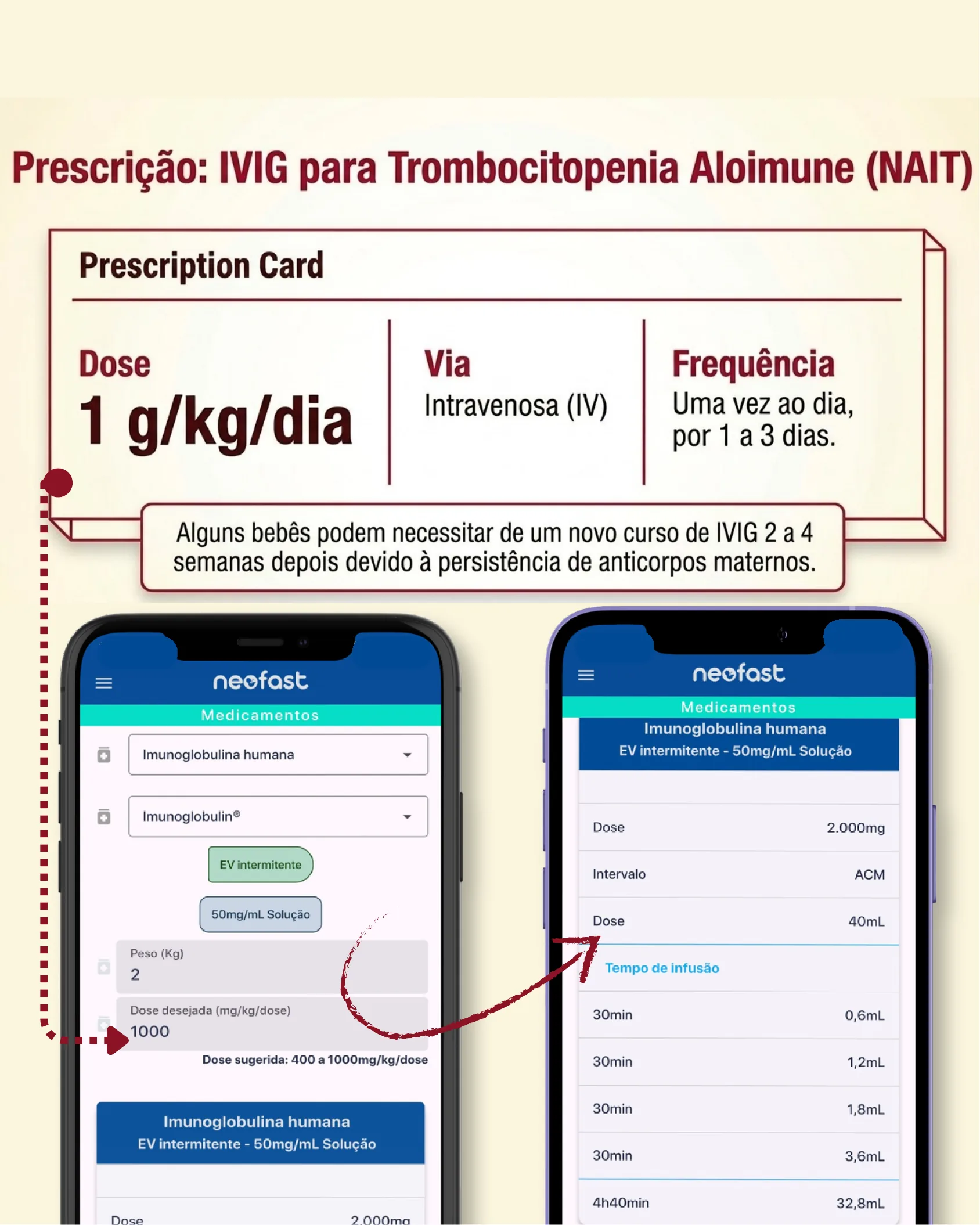 Cartão de prescrição de IVIG para NAIT com dose de 1 g/kg/dia e telas do aplicativo Neofast mostrando o cálculo da infusão.