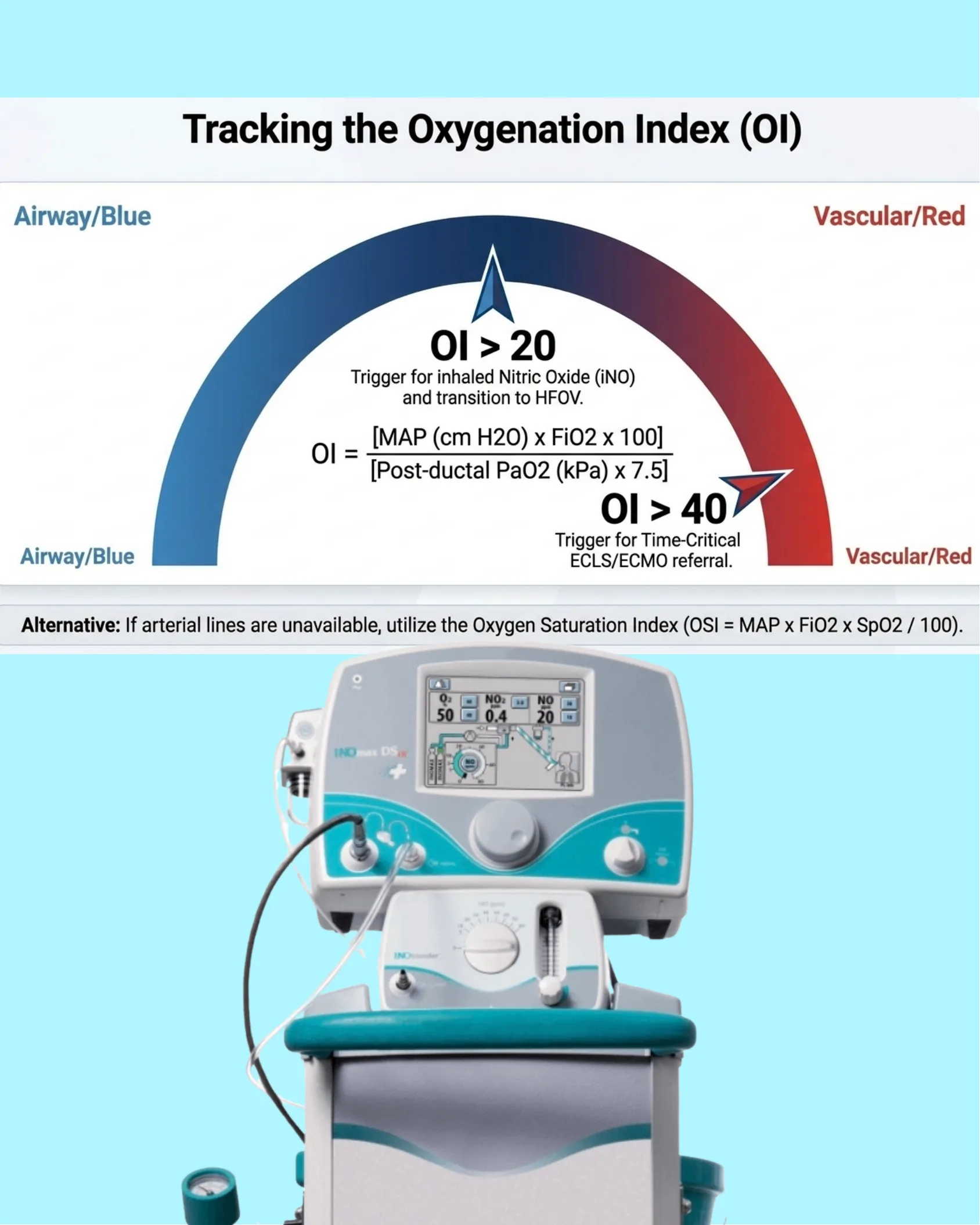 Gauge diagram illustrating the Oxygenation Index formula and its thresholds for triggering inhaled nitric oxide therapy and ECMO referral, with an image of a nitric oxide delivery device.
