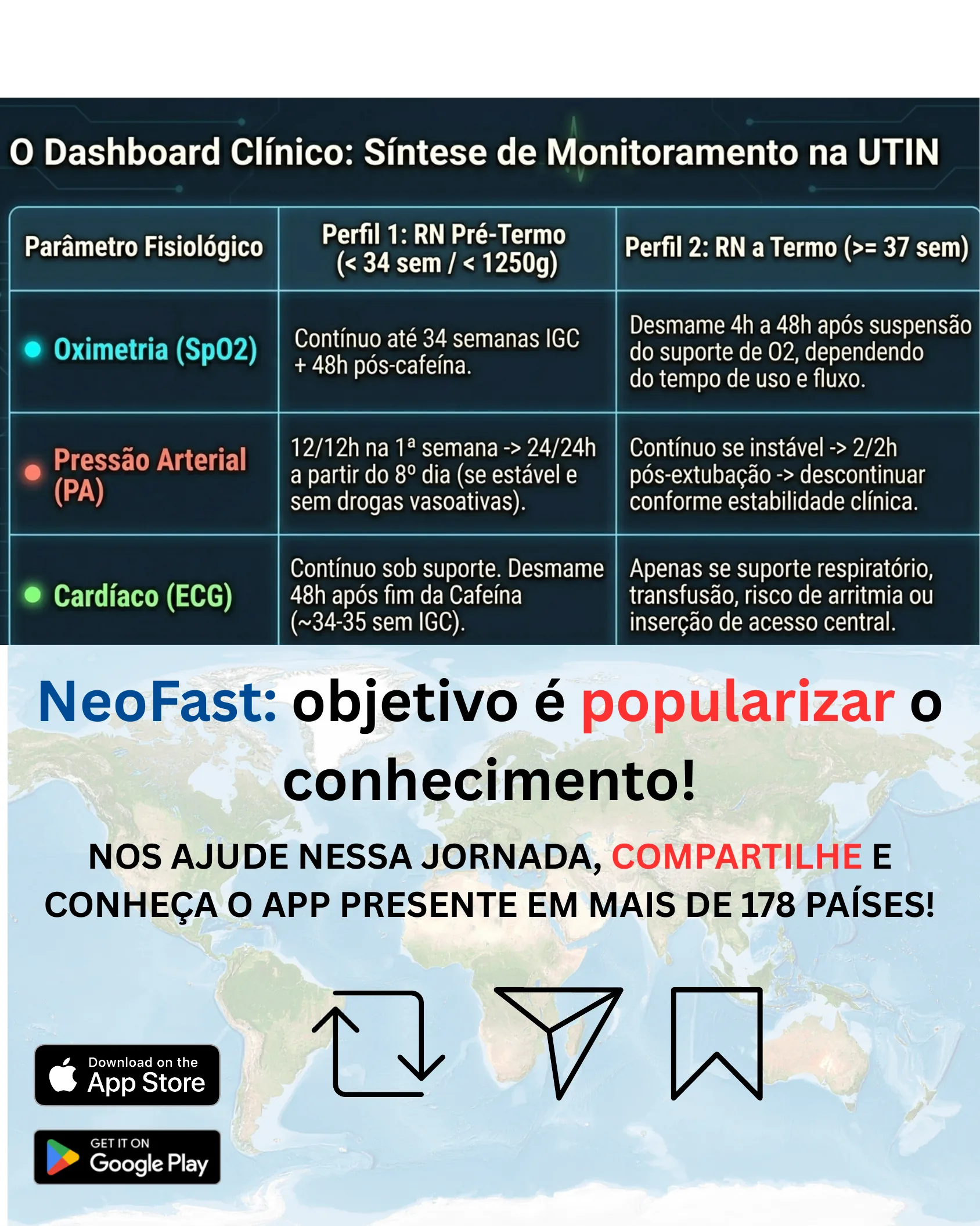 Tabela-resumo comparando parâmetros de monitoramento (SpO2, PA e ECG) entre recém-nascidos pré-termo e a termo, seguida de chamada para divulgação do aplicativo NeoFast.