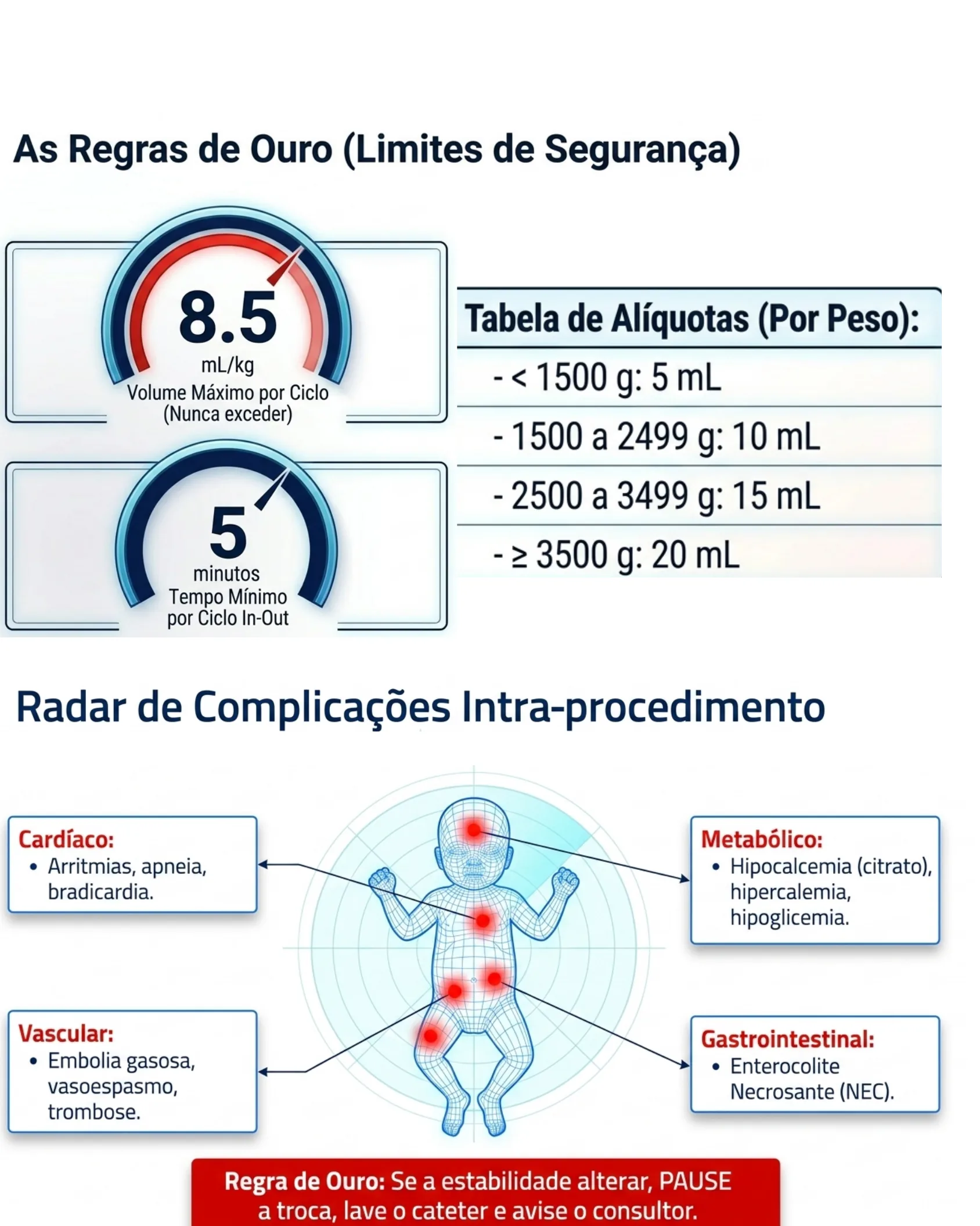Painel com indicadores de volume máximo por ciclo e tempo mínimo, tabela de alíquotas por peso do neonato, e diagrama corporal com radar de complicações cardíacas, vasculares, metabólicas e gastrointestinais.