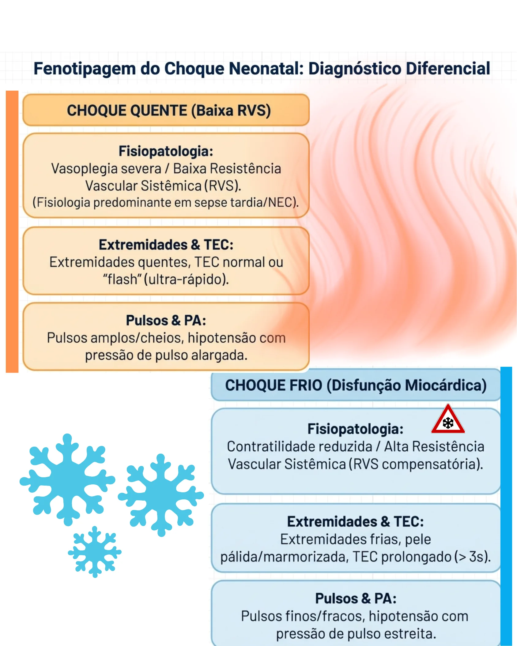 Comparação entre choque quente e choque frio no recém-nascido, detalhando fisiopatologia, extremidades/TEC e pulsos/PA de cada fenótipo.