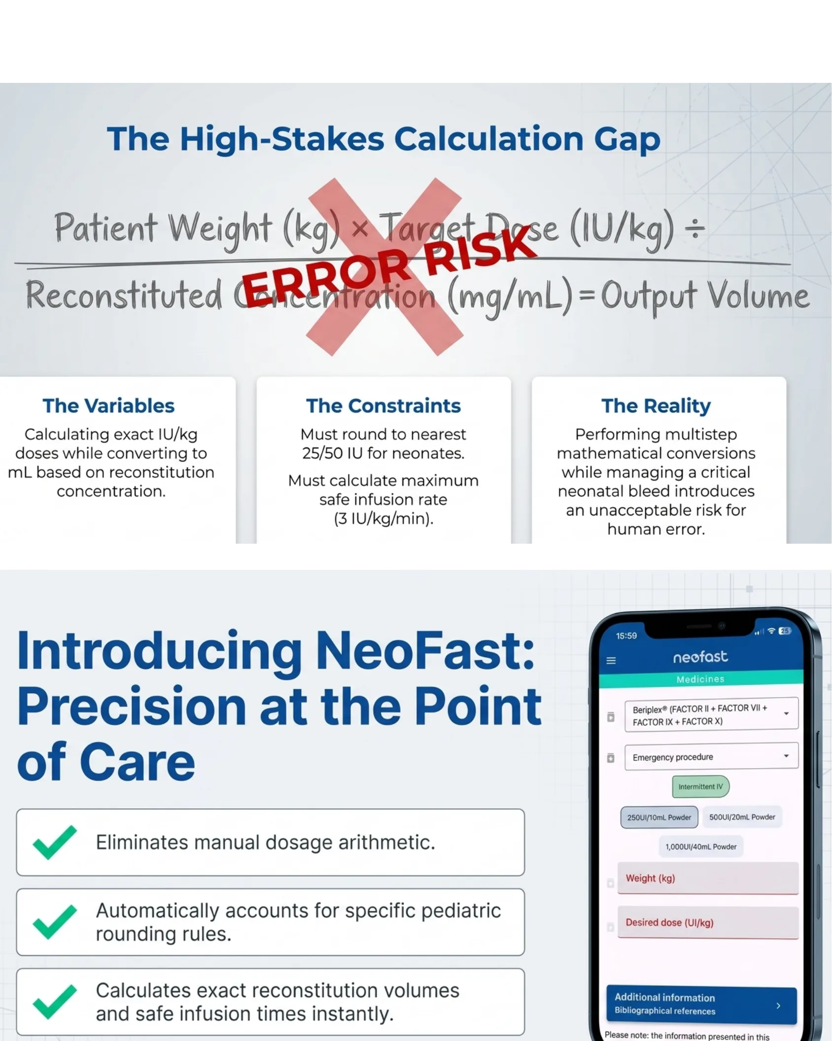 Crossed-out manual dosage calculation formula labeled 'Error Risk', with explanatory boxes on variables, constraints, and reality of manual calculation, followed by an introduction to the NeoFast app and its benefits, shown alongside a phone screenshot of the app.