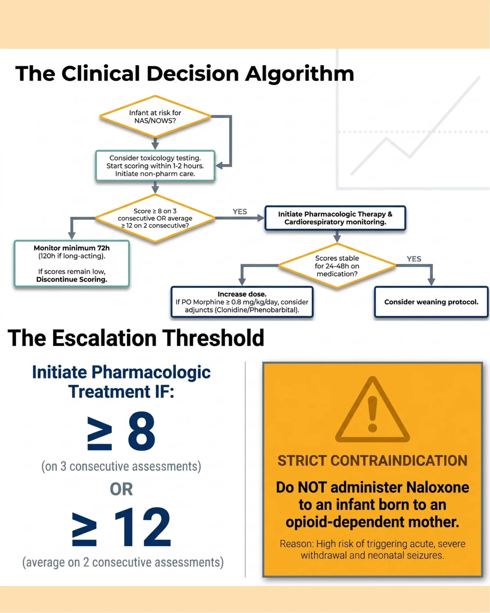 Flowchart illustrating the clinical decision algorithm for NAS/NOWS management from risk assessment through scoring, treatment initiation, and weaning, alongside an escalation threshold box and a strict contraindication warning against naloxone.
