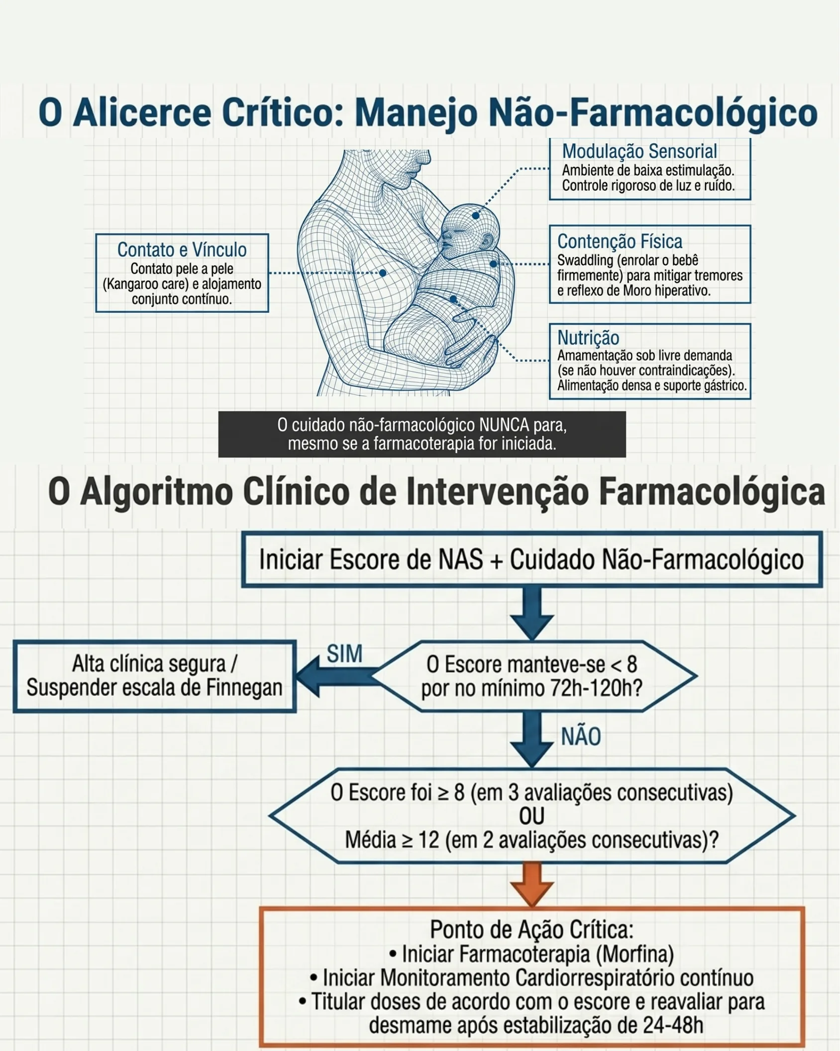 Ilustração de contato pele a pele entre mãe e bebê com anotações sobre manejo não-farmacológico, seguida de um fluxograma do algoritmo clínico de intervenção farmacológica.