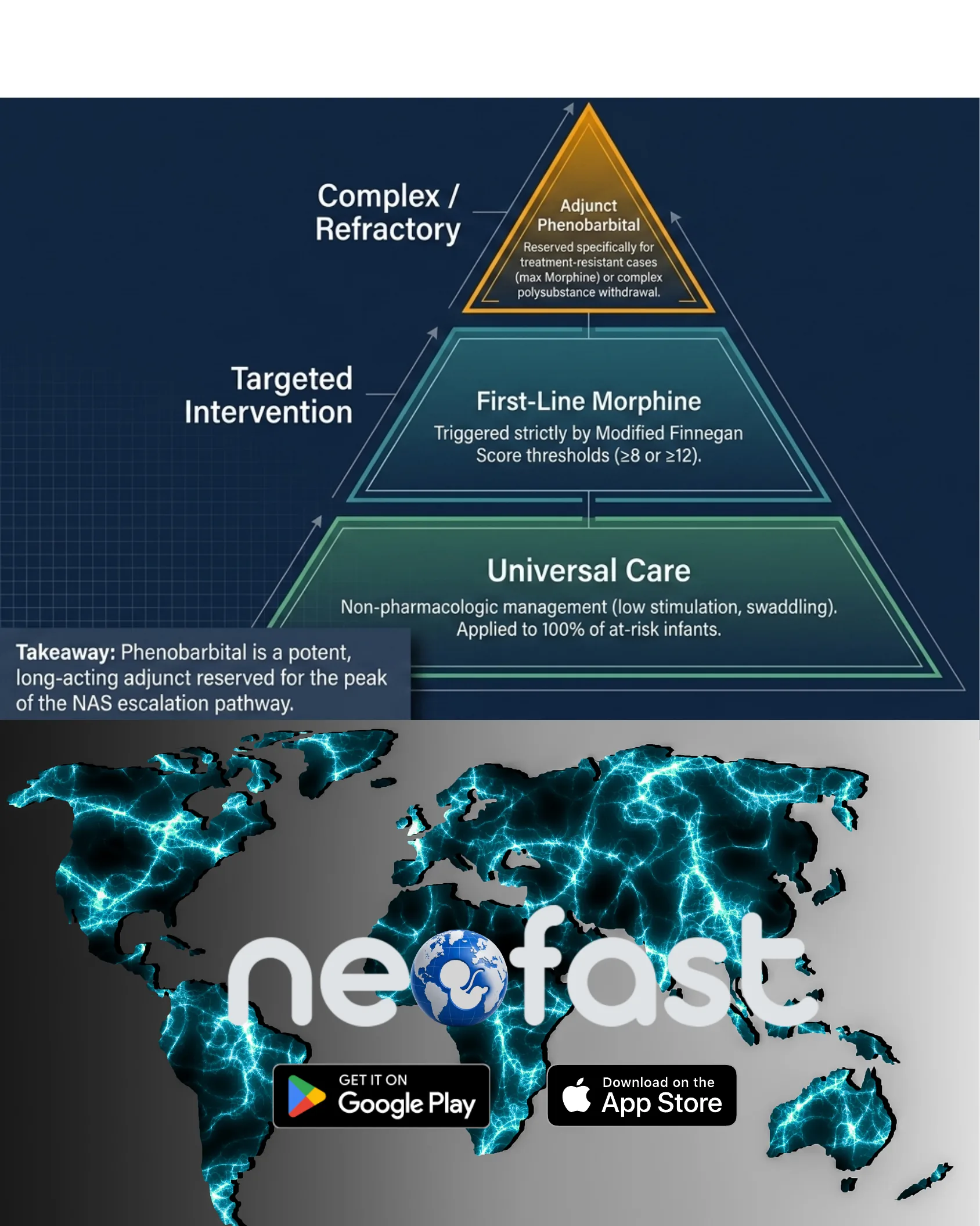 Pyramid diagram illustrating the three-tier NAS escalation pathway from universal non-pharmacologic care to first-line morphine to adjunct phenobarbital for complex or refractory cases, followed by the NeoFast app logo over a glowing world map with app store download buttons.