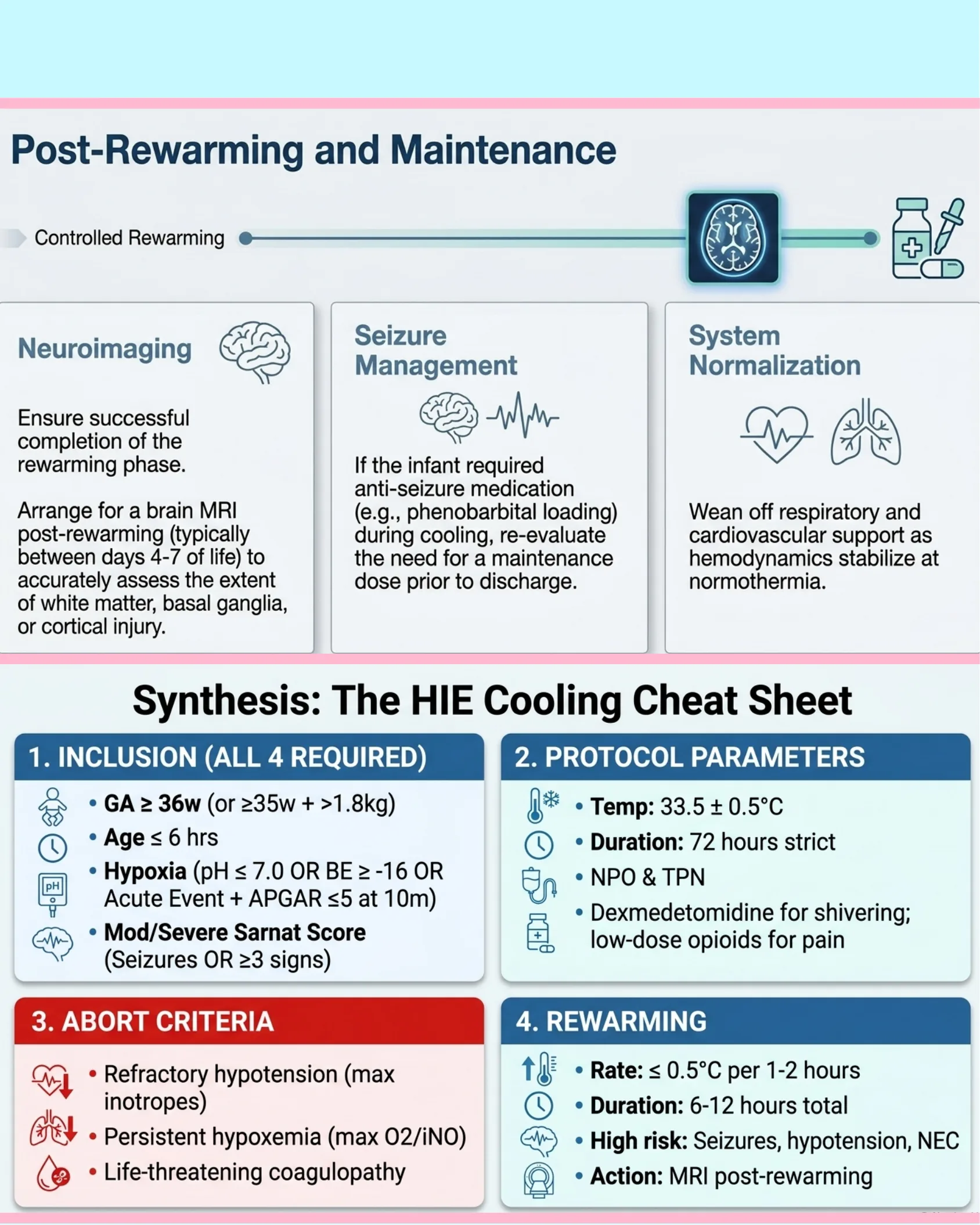 Infographic on post-rewarming neuroimaging, seizure management, and system normalization, followed by a four-quadrant HIE Cooling Cheat Sheet summarizing inclusion, protocol, abort criteria, and rewarming.