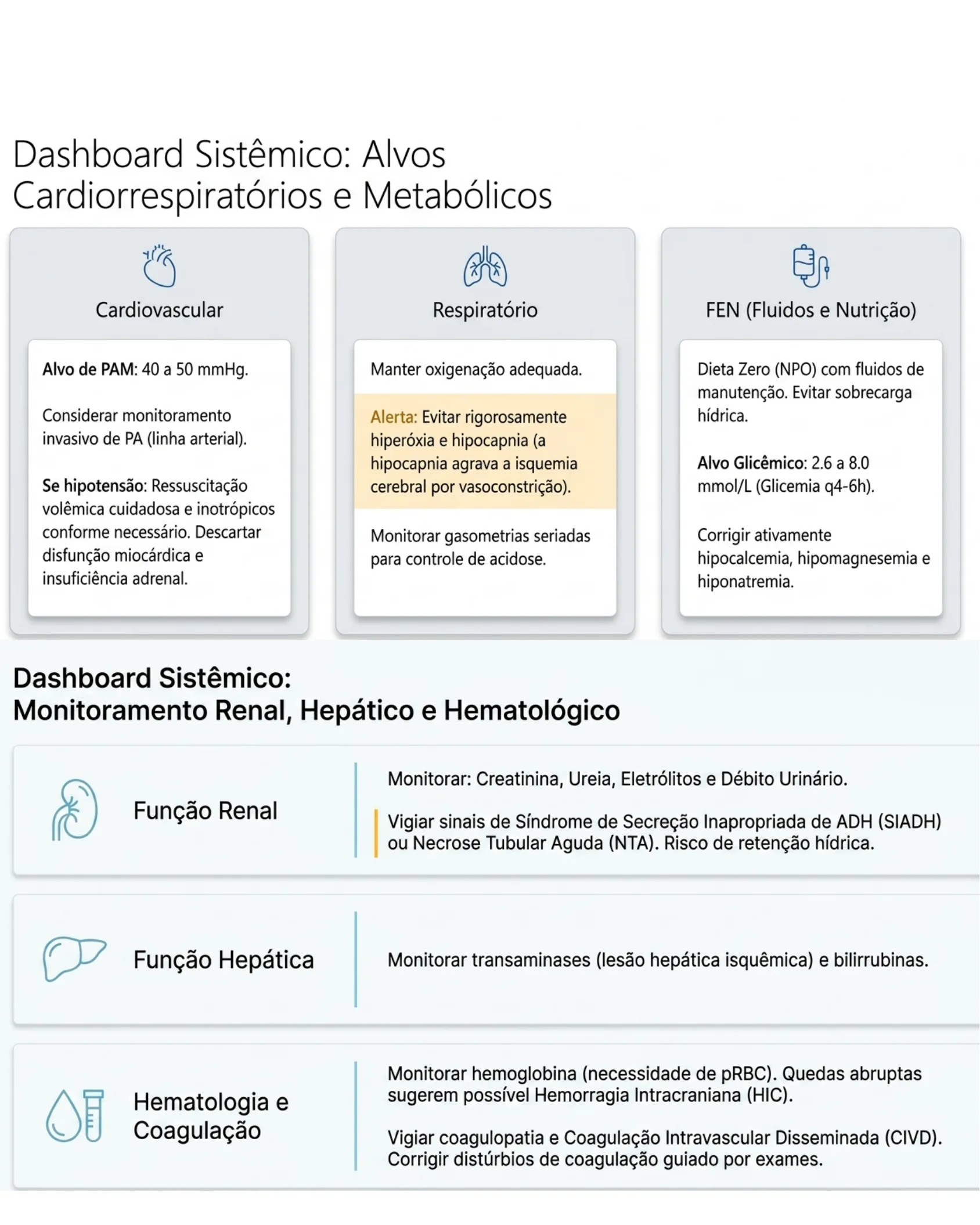 Painel com três cartões sobre metas cardiovasculares, respiratórias e de fluidos/nutrição, seguido de tabela sobre monitoramento renal, hepático e hematológico durante hipotermia.