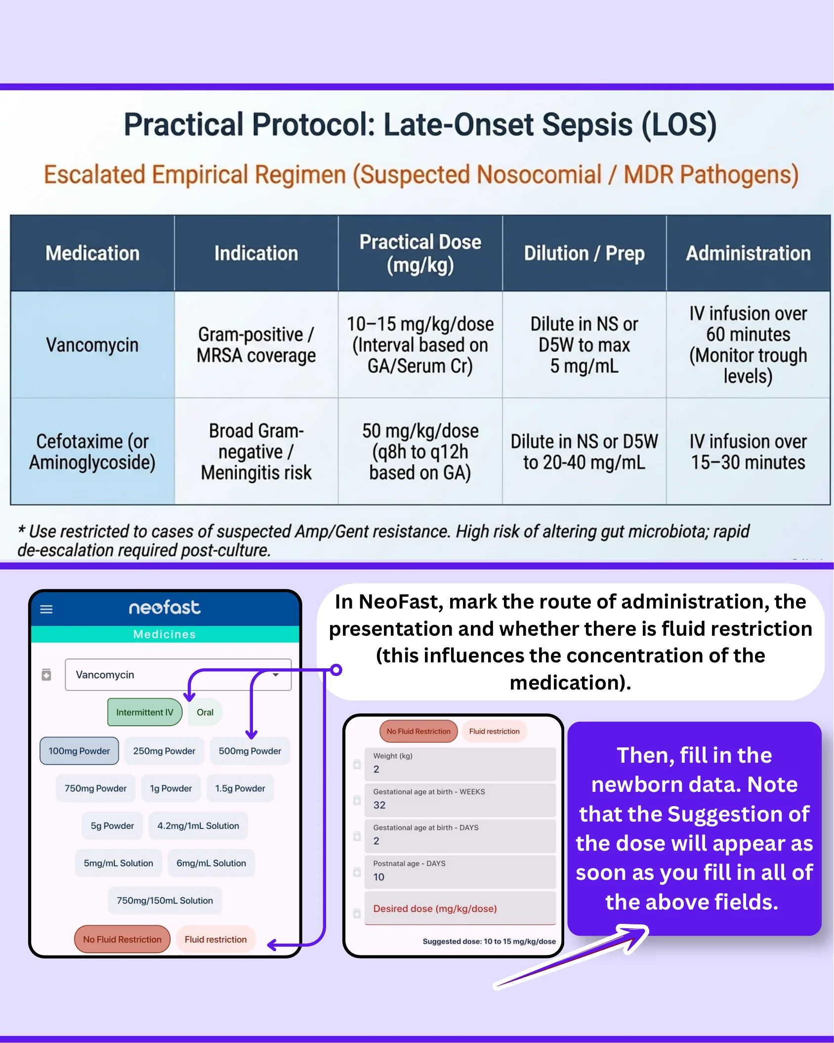 Table detailing the escalated empirical regimen of Vancomycin and Cefotaxime for late-onset sepsis with dosing, dilution, and administration instructions, along with NeoFast app screenshots showing route, presentation, and fluid restriction selection for Vancomycin.