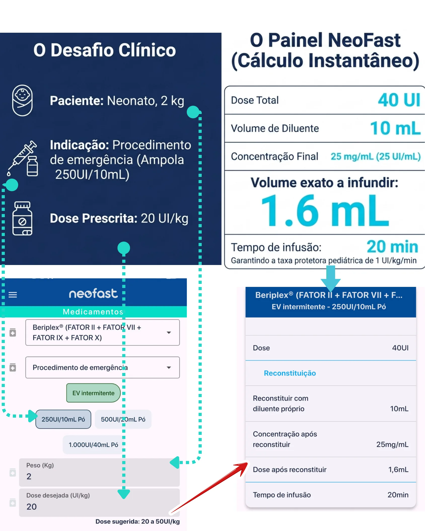 Comparação entre o desafio clínico de calcular a dose de Beriplex para um neonato de 2kg e o painel do aplicativo NeoFast exibindo o cálculo instantâneo do volume e tempo de infusão.