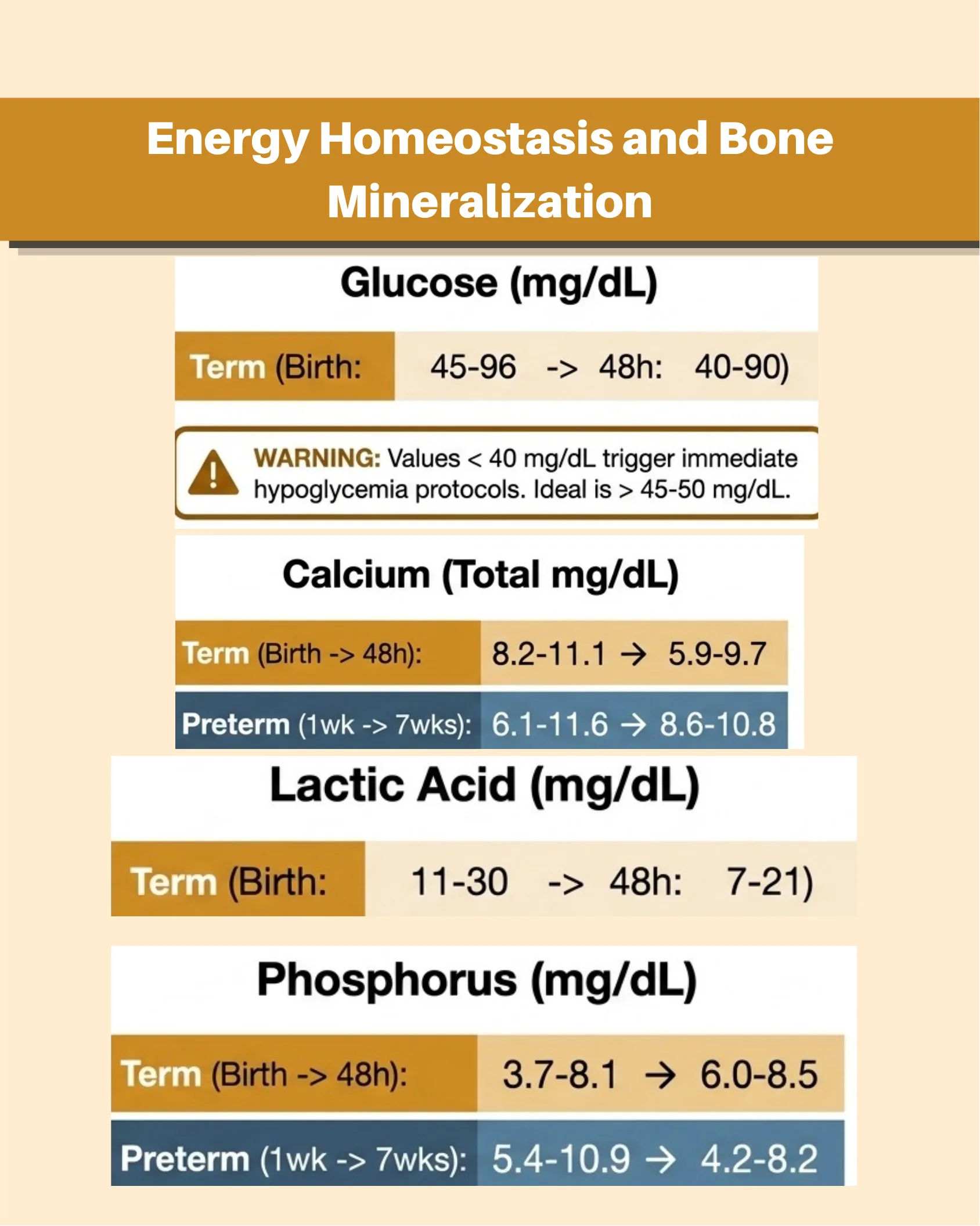 Stacked reference tables for glucose, calcium, lactic acid, and phosphorus values comparing term and preterm neonates with a hypoglycemia warning box.