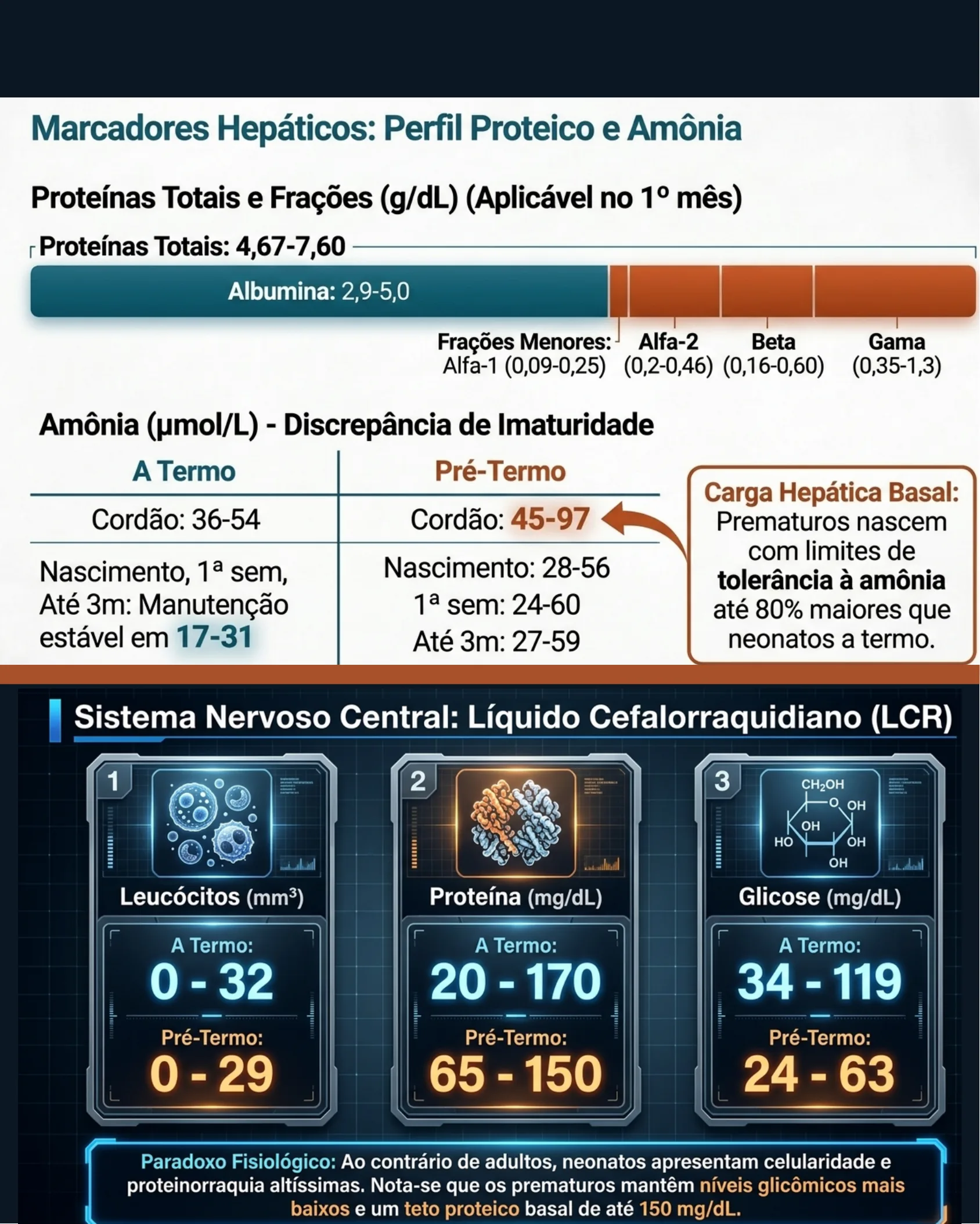 Painéis com valores de proteínas totais, albumina, amônia sérica e parâmetros do líquido cefalorraquidiano (leucócitos, proteína e glicose) comparando recém-nascidos a termo e pré-termo.
