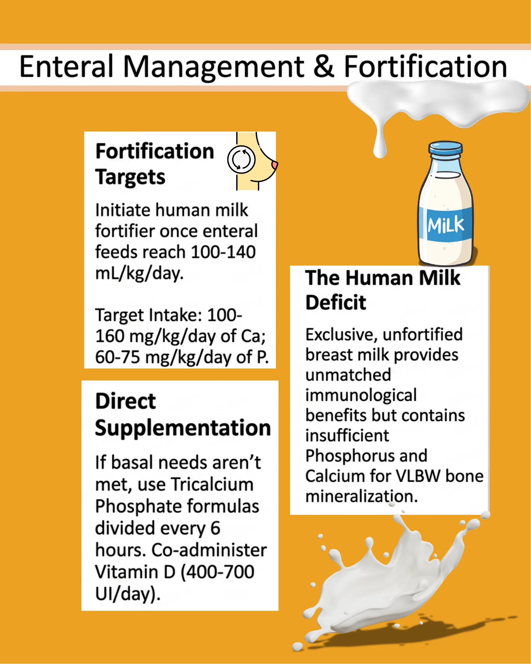 Orange infographic on enteral management and fortification detailing fortification targets, the human milk phosphorus deficit, and direct supplementation with tricalcium phosphate and vitamin D.
