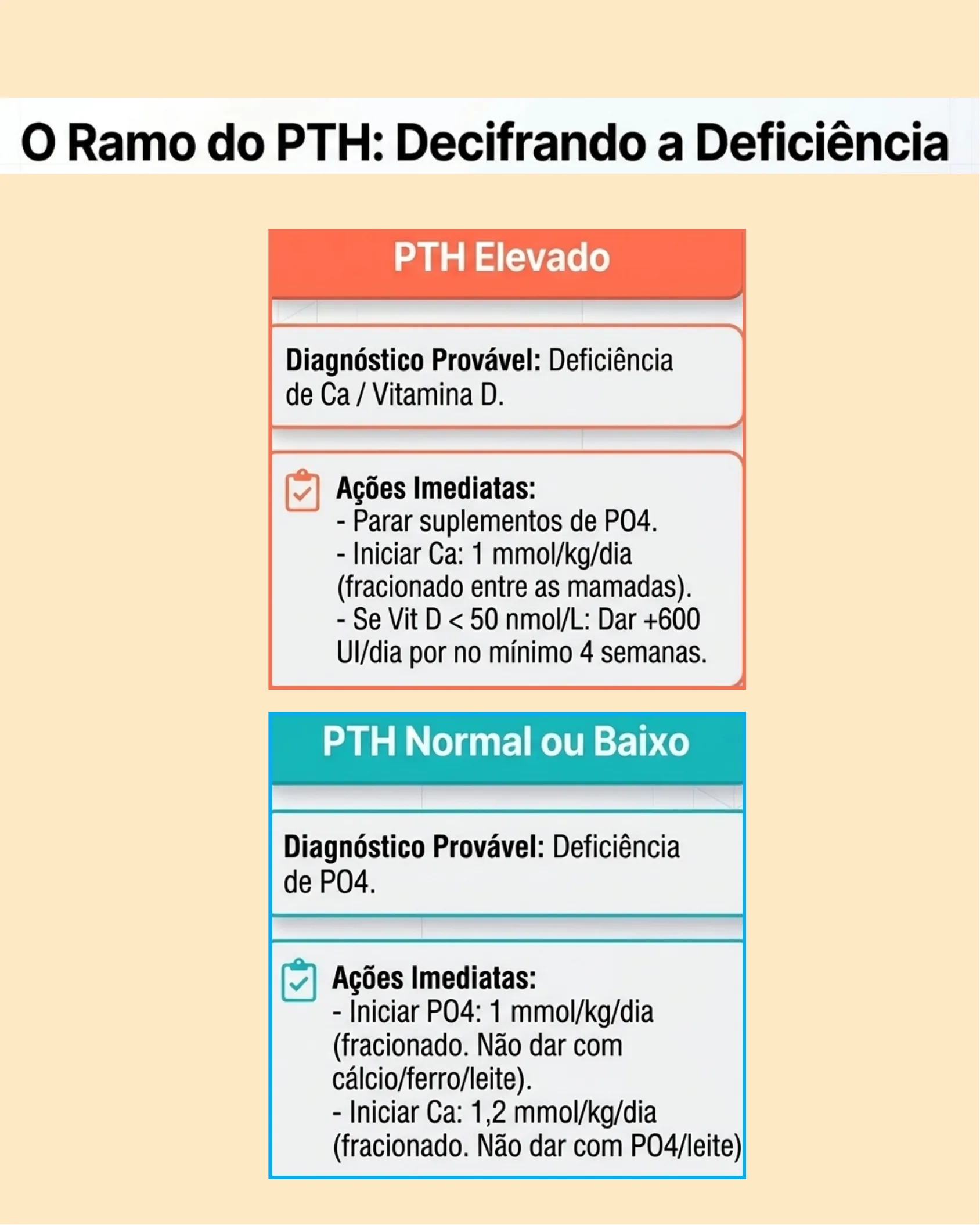 Tabela comparativa de condutas terapêuticas para PTH elevado versus PTH normal ou baixo em recém-nascidos com suspeita de deficiência mineral.