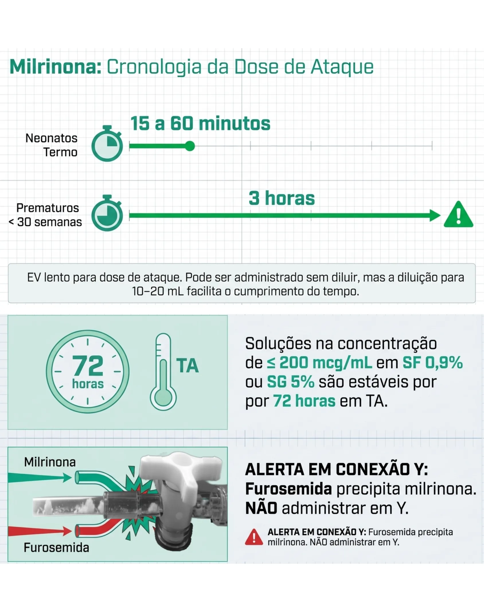 Infográfico com cronômetros mostrando o tempo de infusão da dose de ataque de milrinona em neonatos a termo e prematuros, estabilidade da solução por 72 horas e alerta de incompatibilidade com furosemida em conexão Y.