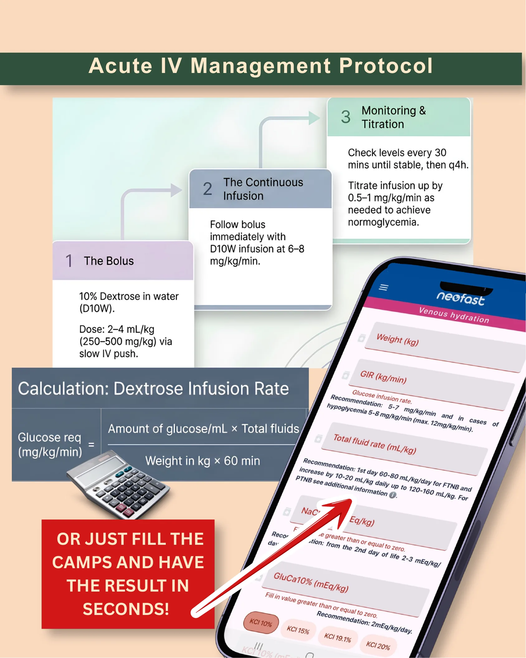 Three-step card sequence for IV dextrose bolus, continuous infusion, and monitoring, alongside a glucose infusion rate calculation formula and a Neofast app venous hydration calculator screenshot.