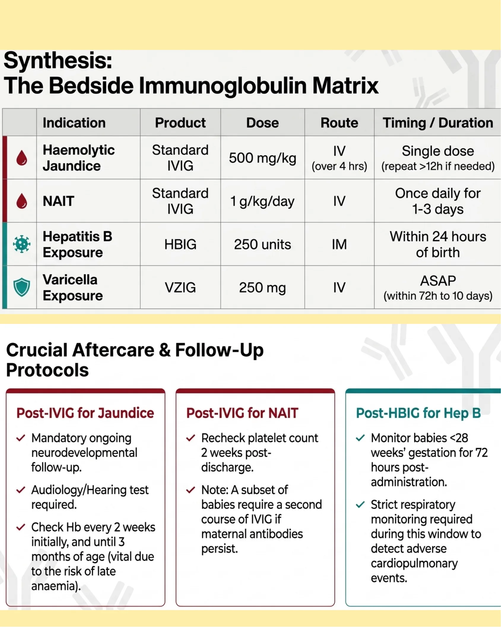 Summary table of all four neonatal immunoglobulin indications with dose, route, and timing, followed by three columns detailing aftercare and follow-up protocols for jaundice, NAIT, and Hepatitis B exposure.