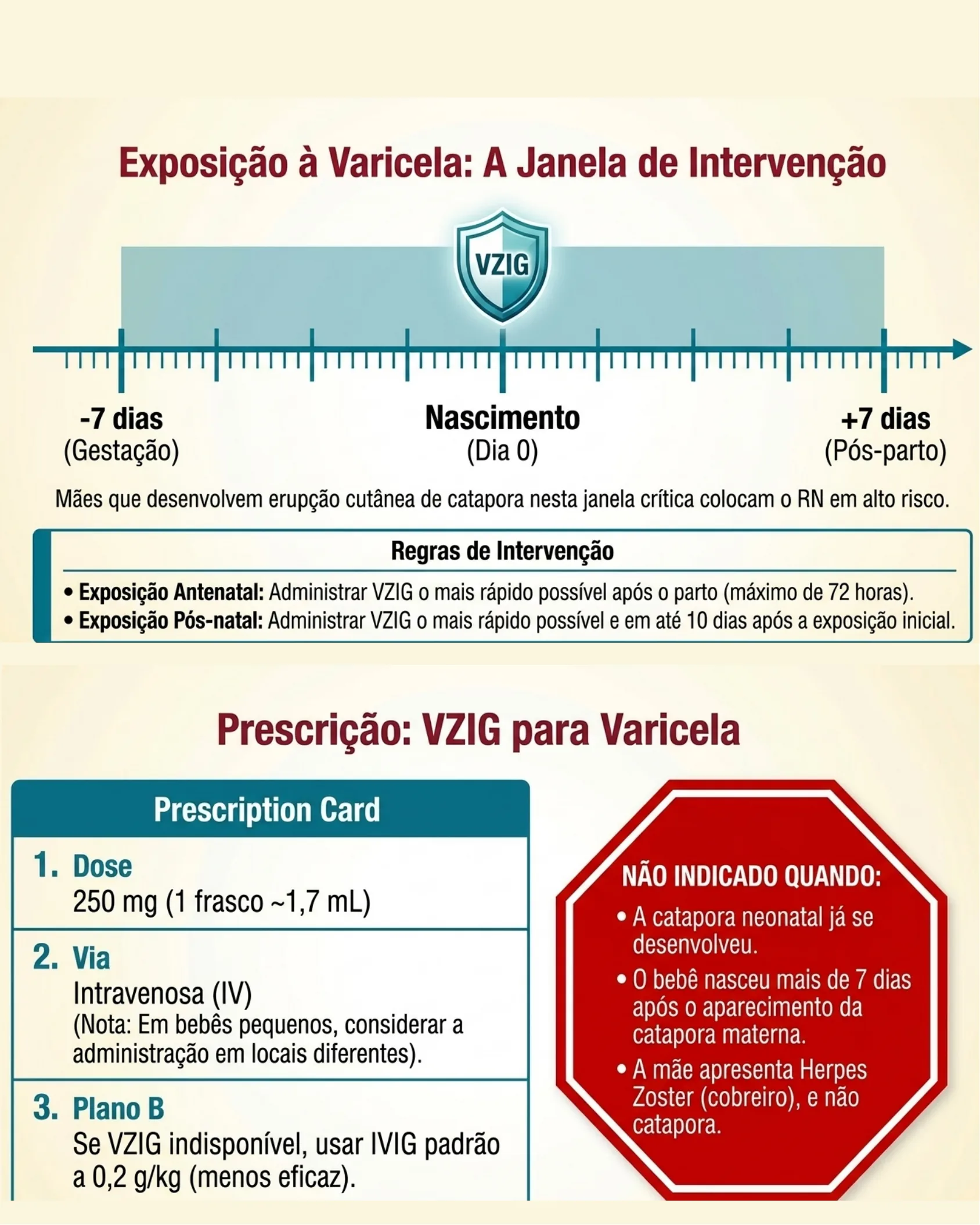 Linha do tempo mostrando a janela de intervenção para VZIG em exposição à varicela, de 7 dias antes a 7 dias após o nascimento, com cartão de prescrição e contraindicações.