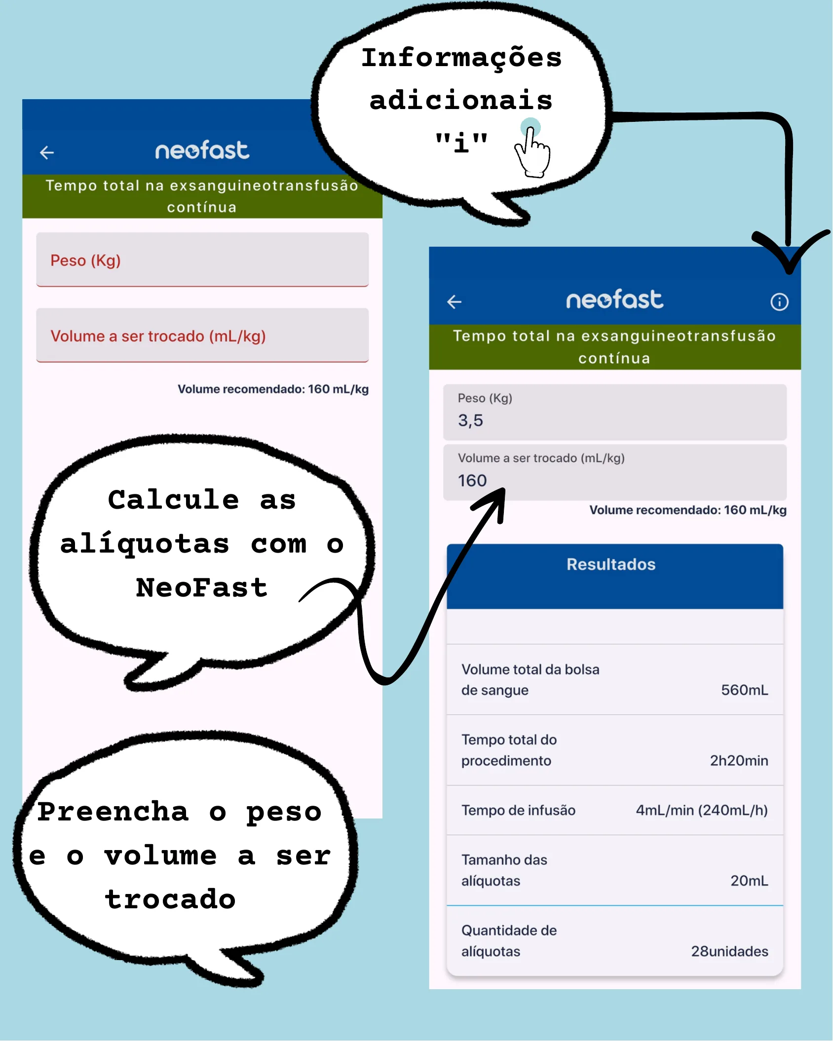 Duas telas do aplicativo Neofast mostrando os campos de entrada de peso e volume a ser trocado, e a tela de resultados com volume total da bolsa, tempo de procedimento, taxa de infusão, tamanho e quantidade de alíquotas.