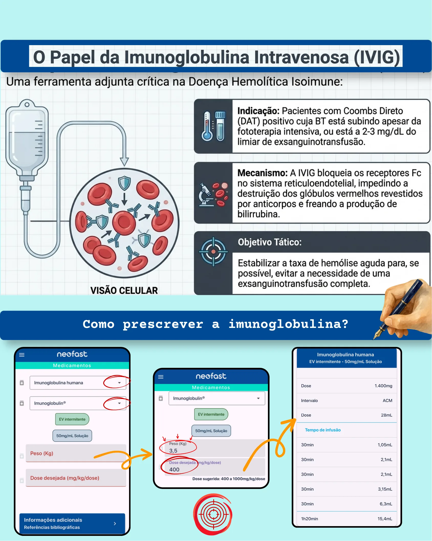 Explanation of IVIG's role in isoimmune hemolytic disease with a cellular diagram and step-by-step Neofast app screenshots for calculating IVIG dosing.