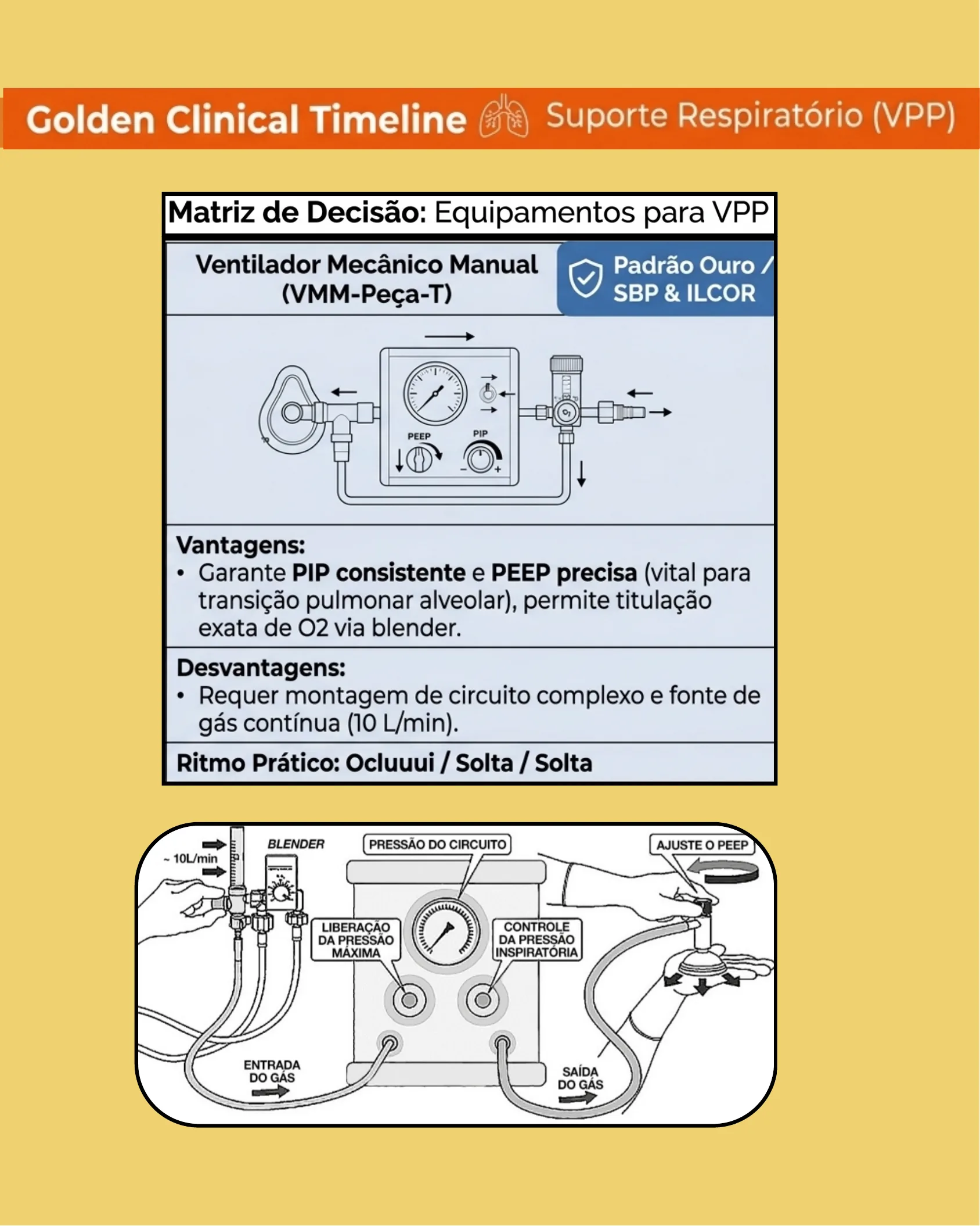 Infográfico com matriz de decisão sobre equipamentos para ventilação com pressão positiva, destacando o Ventilador Mecânico Manual (VMM-Peça-T) como padrão ouro, com diagrama de montagem do circuito de gás e blender.