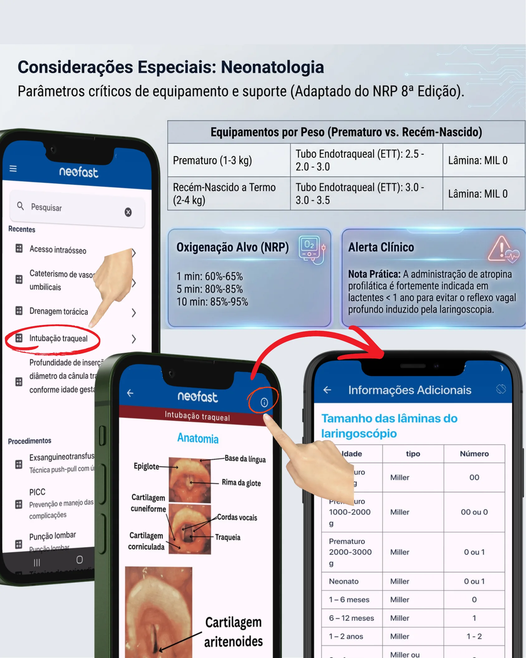 Página sobre considerações especiais em neonatologia com tabela de equipamentos por peso, metas de oxigenação do NRP, alerta clínico sobre atropina em lactentes, e telas do aplicativo Neofast mostrando anatomia da intubação traqueal e tamanhos de lâminas de laringoscópio.