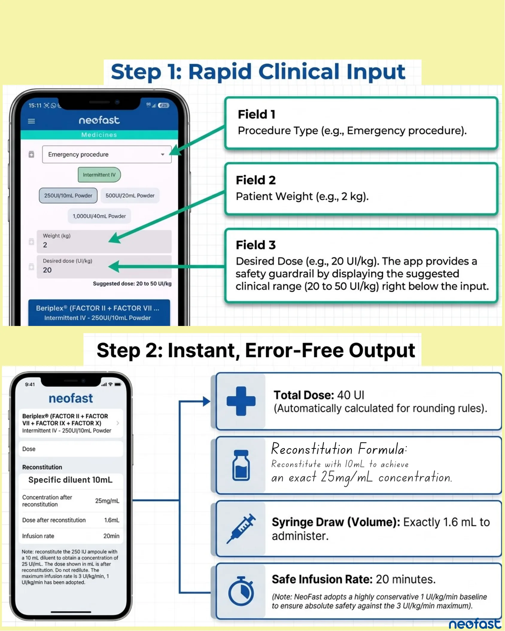 Two-step guide to using the NeoFast app: entering procedure type, weight, and desired dose in Step 1, and viewing the automatically calculated total dose, reconstitution formula, syringe draw volume, and safe infusion rate in Step 2.