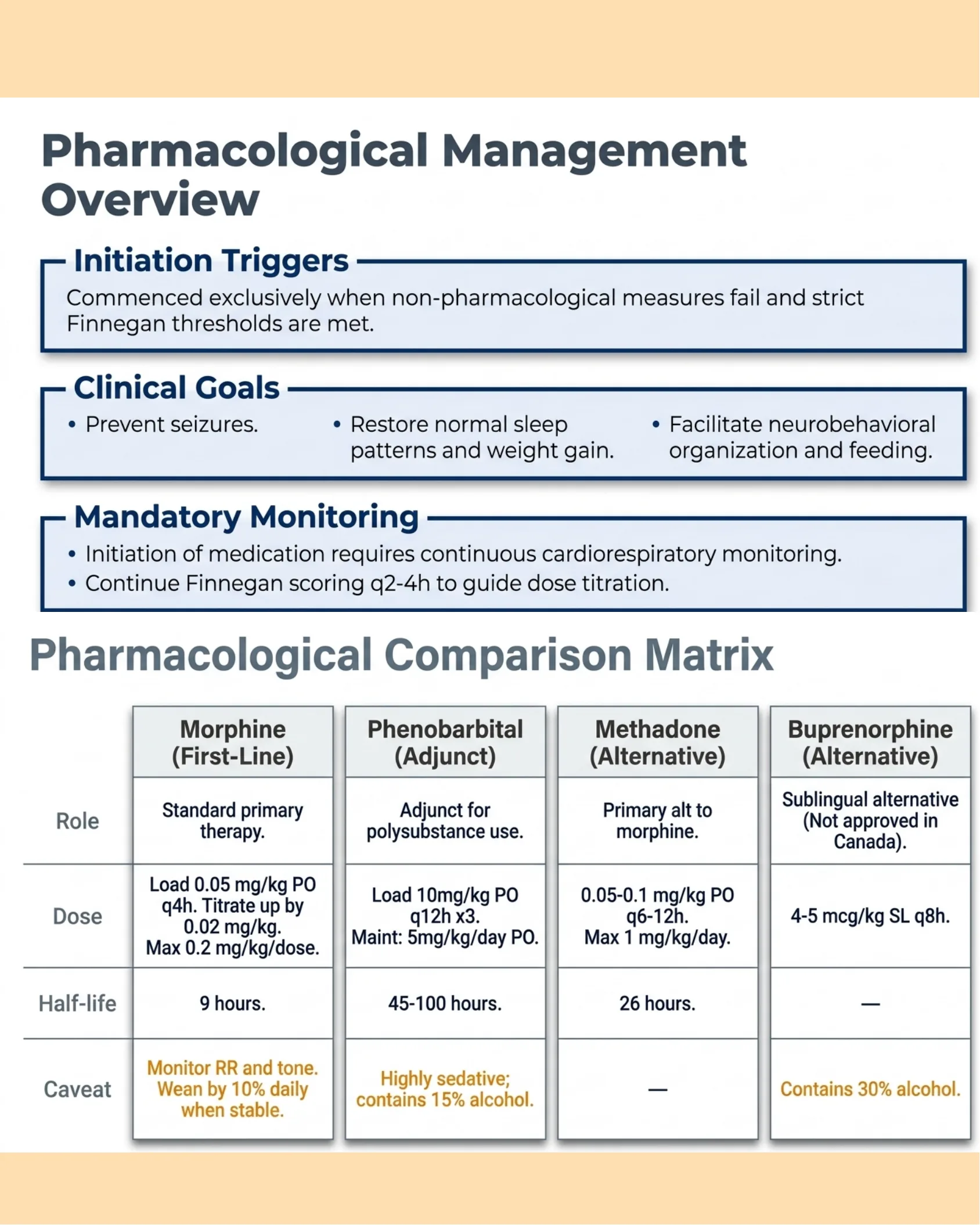 Chart outlining pharmacological management overview including initiation triggers, clinical goals, and mandatory monitoring, followed by a comparison matrix table of morphine, phenobarbital, methadone, and buprenorphine for NAS treatment.