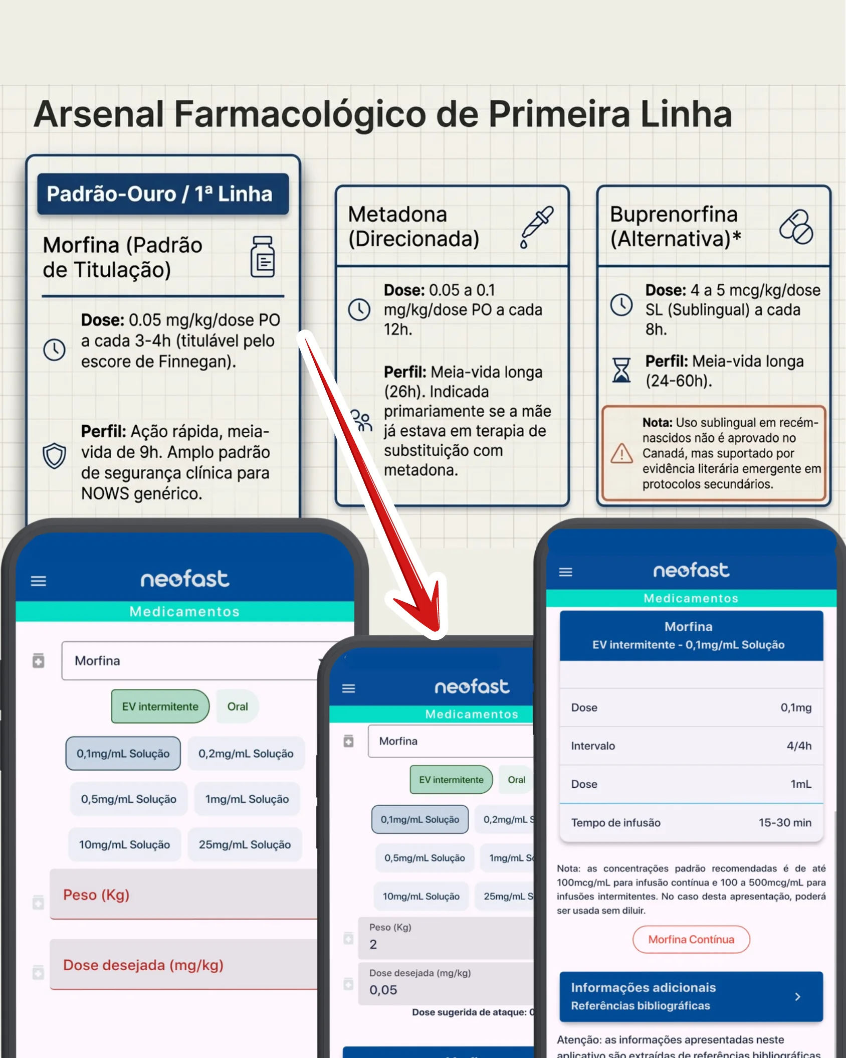 Cartões comparando morfina, metadona e buprenorfina para tratamento de abstinência neonatal, seguidos de capturas de tela do aplicativo NeoFast mostrando o cálculo de dose de morfina.