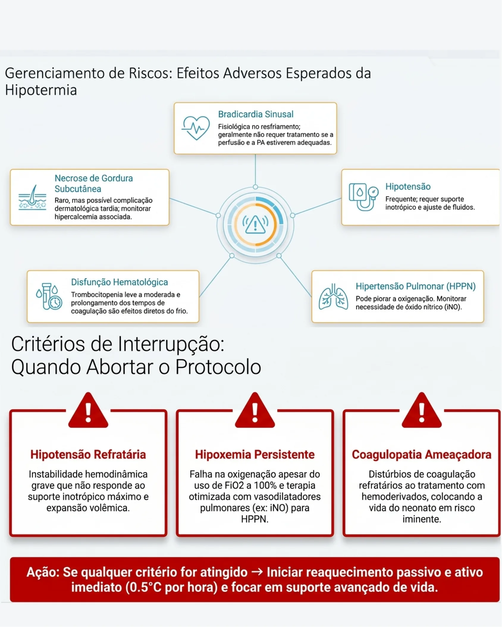 Diagrama circular com cinco efeitos adversos esperados da hipotermia terapêutica e três cartões descrevendo critérios de interrupção do protocolo.