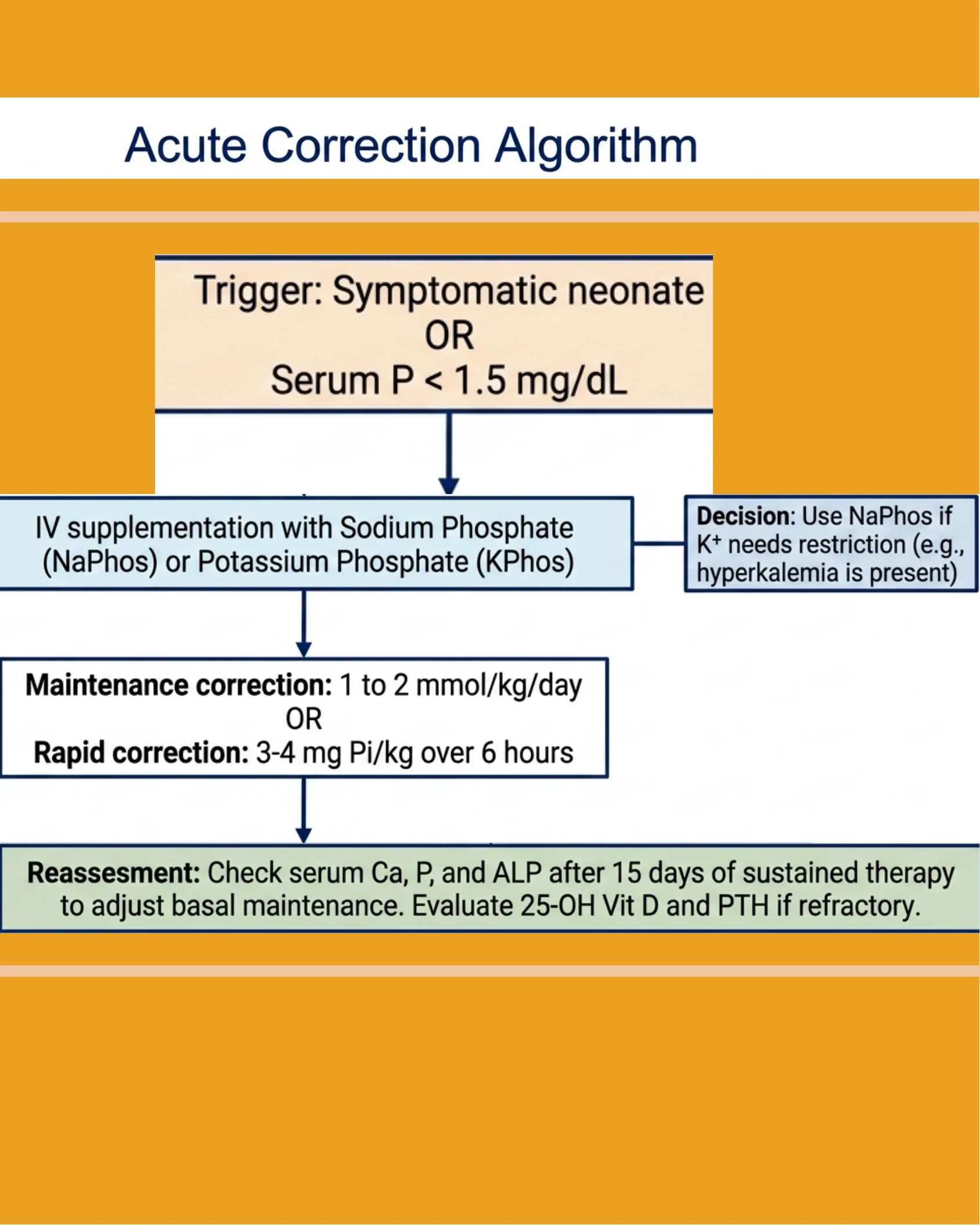 Flowchart of the acute correction algorithm for severe neonatal hypophosphatemia, from trigger criteria through IV phosphate supplementation choice, dosing, and reassessment.