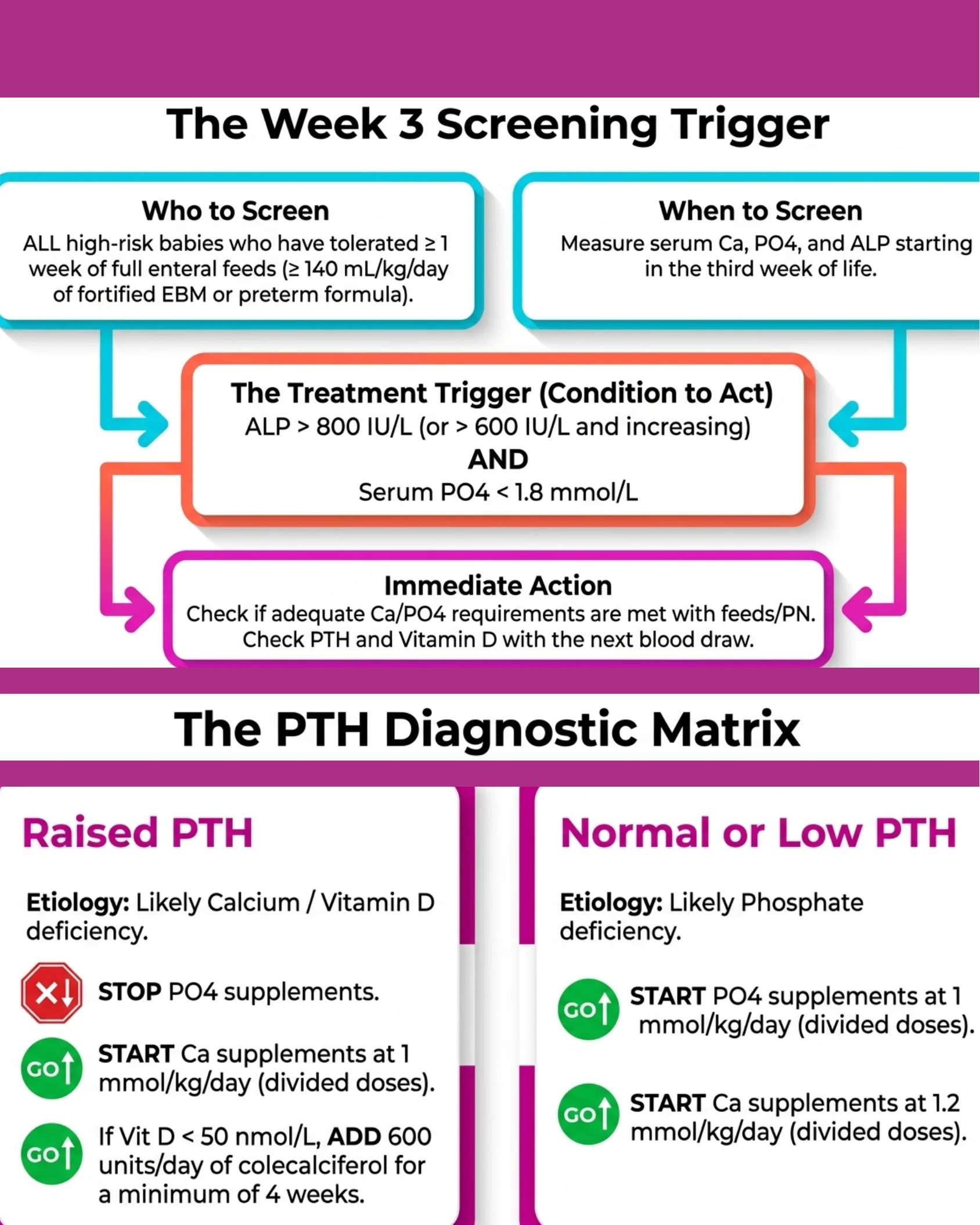 Flowchart detailing who and when to screen for metabolic bone disease at week three, the treatment trigger criteria, immediate actions, and a PTH diagnostic matrix comparing raised versus normal or low PTH management.