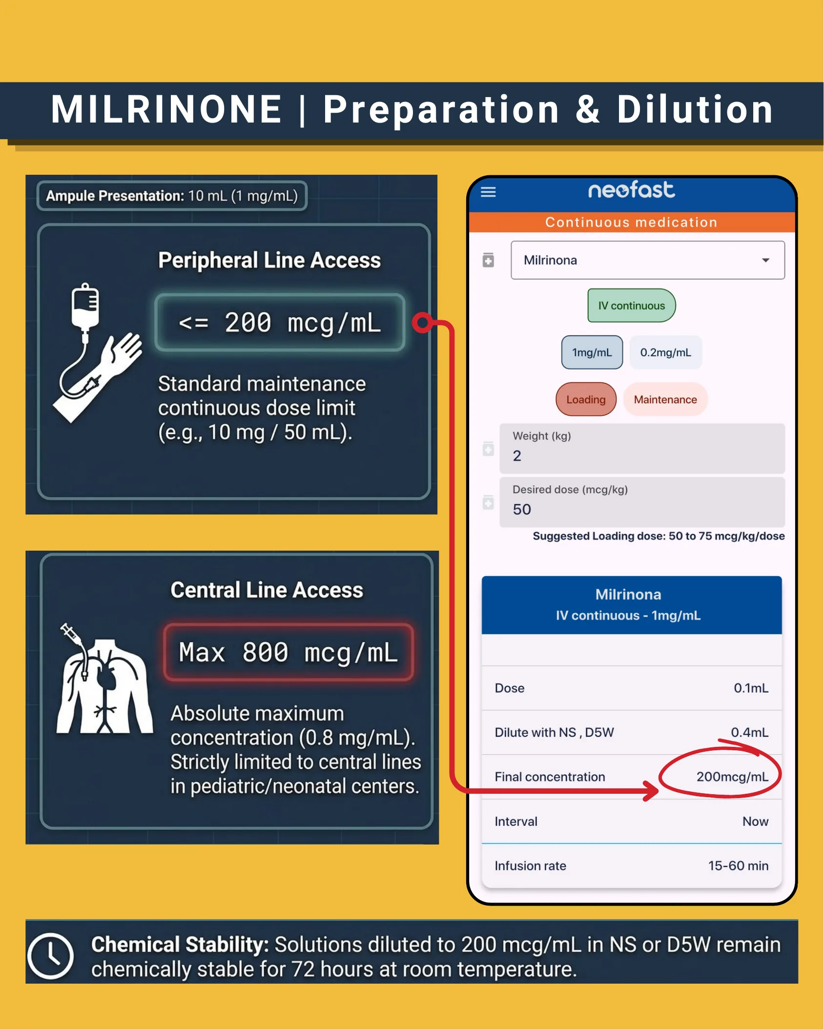 Diagram comparing peripheral line access (up to 200 mcg/mL) and central line access (max 800 mcg/mL) concentration limits for milrinone, alongside a mobile app screenshot showing a milrinone loading dose calculation for a 2 kg neonate.