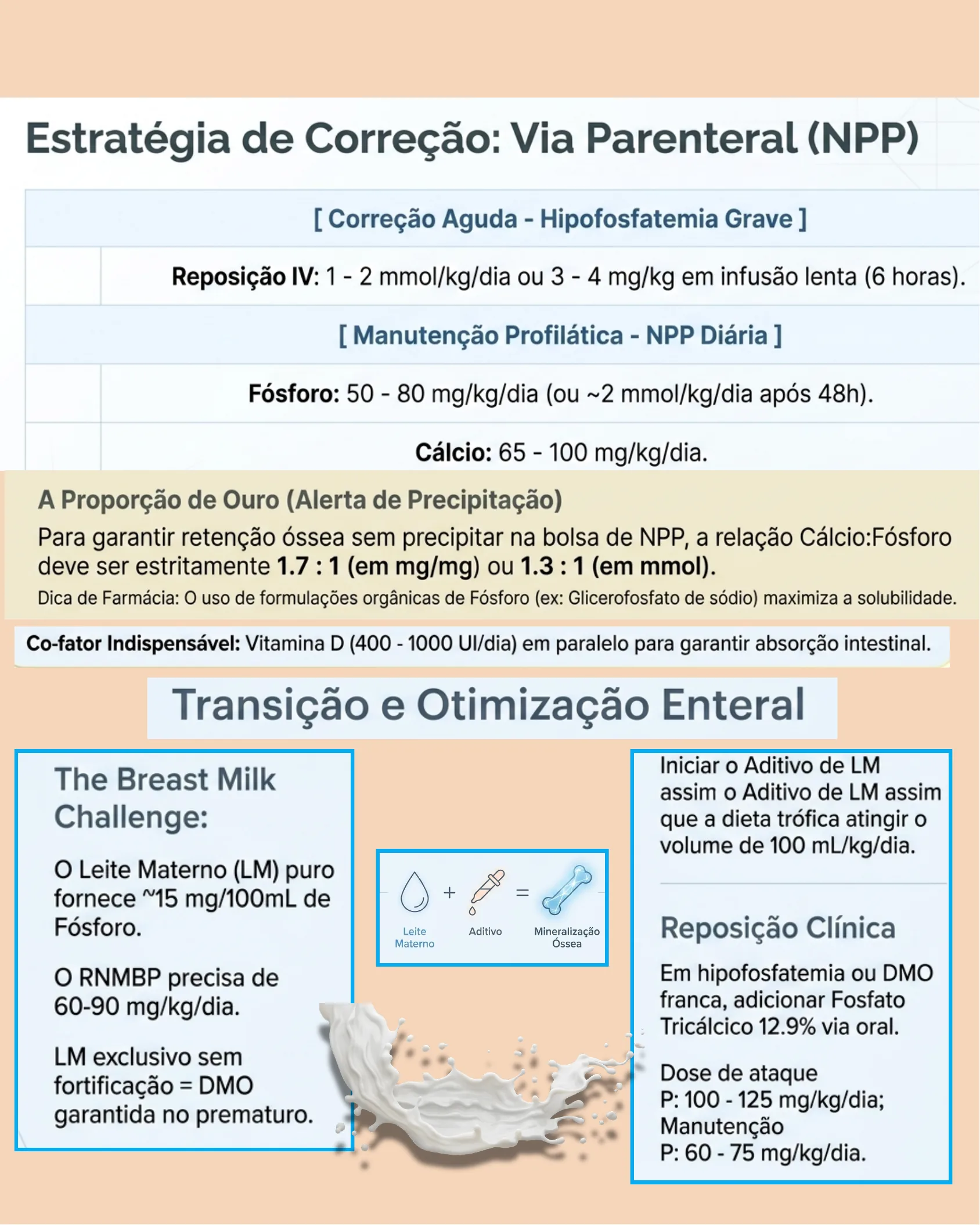 Tabela de doses de correção parenteral de fósforo e cálcio, proporção ideal cálcio:fósforo e orientações de transição para nutrição enteral com leite materno fortificado.
